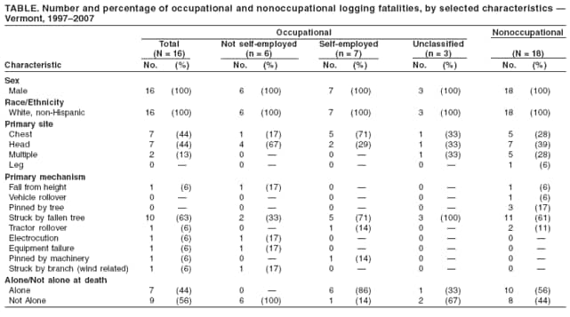 TABLE. Number and percentage of occupational and nonoccupational logging fatalities, by selected characteristics 
Vermont, 19972007