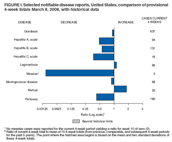 FIGURE I. Selected notifiable disease reports, United States, comparison of provisional
4-week totals March 8, 2008, with historical data