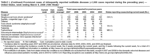 TABLE I. (Continued) Provisional cases of infrequently reported notifiable diseases (<1,000 cases reported during the preceding year) 
United States, week ending March 8, 2008 (10th Week)*