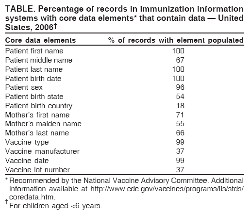 TABLE. Percentage of records in immunization information
systems with core data elements* that contain data — United
States, 2006†