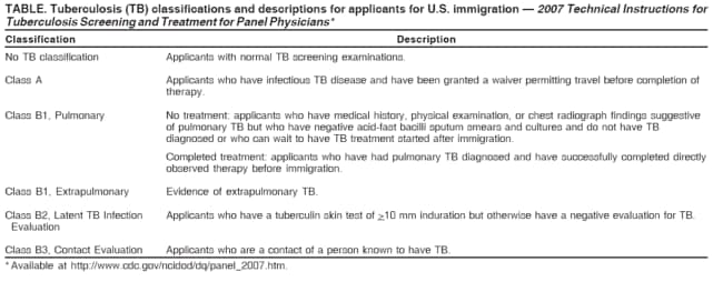 TABLE. Tuberculosis (TB) classifications and descriptions for applicants for U.S. immigration — 2007 Technical Instructions for
Tuberculosis Screening and Treatment for Panel Physicians*