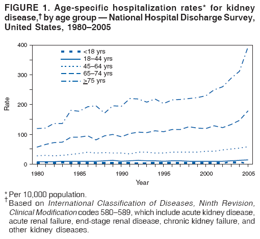 FIGURE 1. Age-specific hospitalization rates* for kidney
disease,† by age group — National Hospital Discharge Survey,
United States, 1980–2005