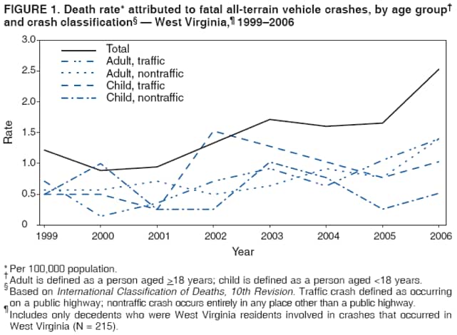 FIGURE 1. Death rate* attributed to fatal all-terrain vehicle crashes, by age group†
and crash classification§ — West Virginia,¶ 1999–2006
