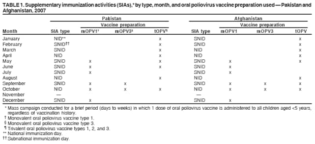 TABLE 1. Supplementary immunization activities (SIAs),* by type, month, and oral poliovirus vaccine preparation used — Pakistan and
Afghanistan, 2007