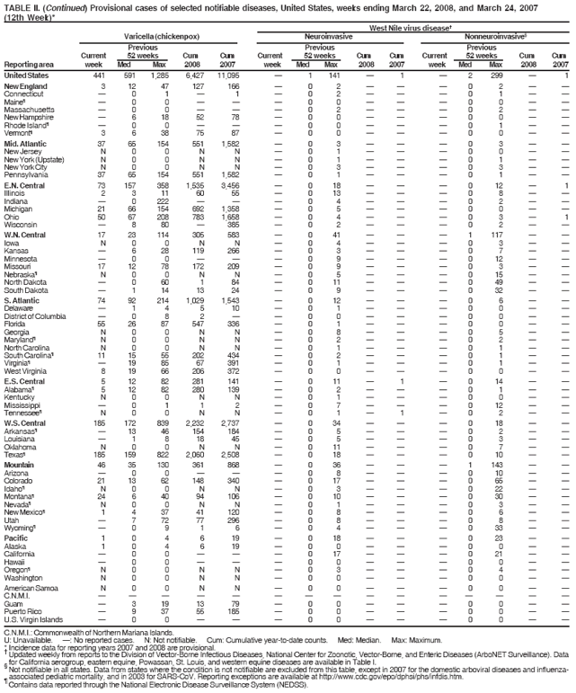 TABLE II. (Continued) Provisional cases of selected notifiable diseases, United States, weeks ending March 22, 2008, and March 24, 2007
(12th Week)*