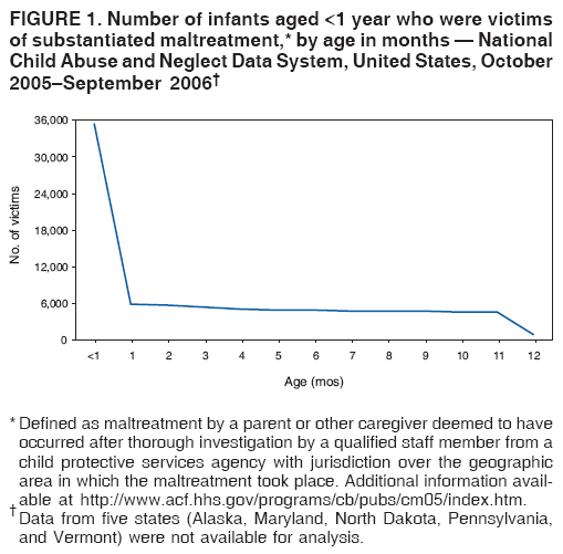 FIGURE 1. Number of infants aged <1 year who were victims
of substantiated maltreatment,* by age in months  National
Child Abuse and Neglect Data System, United States, October
2005September 2006