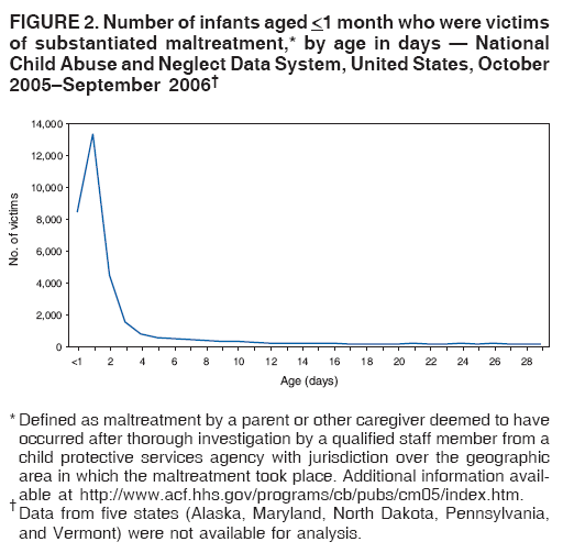 FIGURE 2. Number of infants aged <1 month who were victims
of substantiated maltreatment,* by age in days  National
Child Abuse and Neglect Data System, United States, October
2005September 2006