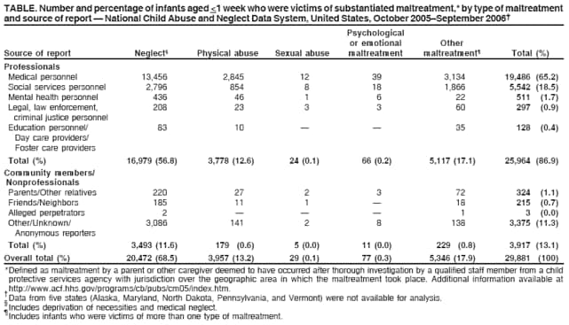 TABLE. Number and percentage of infants aged <1 week who were victims of substantiated maltreatment,* by type of maltreatment
and source of report  National Child Abuse and Neglect Data System, United States, October 2005September 2006
Psychological
or emotional Other
Source of report Neglect Physical abuse Sexual abuse maltreatment maltreatment Total (%)
Professionals
Medical personnel 13,456 2,845 12 39 3,134 19,486 (65.2)
Social services personnel 2,796 854 8 18 1,866 5,542 (18.5)
Mental health personnel 436 46 1 6 22 511 (1.7)
Legal, law enforcement, 208 23 3 3 60 297 (0.9)
criminal justice personnel
Education personnel/ 83 10   35 128 (0.4)
Day care providers/
Foster care providers
Total (%) 16,979 (56.8) 3,778 (12.6) 24 (0.1) 66 (0.2) 5,117 (17.1) 25,964 (86.9)
Community members/
Nonprofessionals
Parents/Other relatives 220 27 2 3 72 324 (1.1)
Friends/Neighbors 185 11 1  18 215 (0.7)
Alleged perpetrators 2    1 3 (0.0)
Other/Unknown/ 3,086 141 2 8 138 3,375 (11.3)
Anonymous reporters
Total (%) 3,493 (11.6) 179 (0.6) 5 (0.0) 11 (0.0) 229 (0.8) 3,917 (13.1)
Overall total (%) 20,472 (68.5) 3,957 (13.2) 29 (0.1) 77 (0.3) 5,346 (17.9) 29,881 (100)
* Defined as maltreatment by a parent or other caregiver deemed to have occurred after thorough investigation by a qualified staff member from a child
protective services agency with jurisdiction over the geographic area in which the maltreatment took place. Additional information available at
http://www.acf.hhs.gov/programs/cb/pubs/cm05/index.htm.  Data from five states (Alaska, Maryland, North Dakota, Pennsylvania, and Vermont) were not available for analysis.  Includes deprivation of necessities and medical neglect.  Includes infants who were victims of more than one type of maltreatment.