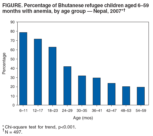 FIGURE. Percentage of Bhutanese refugee children aged 6–59
months with anemia, by age group — Nepal, 2007*†
*Chi-square test for trend, p<0.001.
†N = 497.
0
10
20
30
40
50
60
70
80
90
6–11 12–17 18–23 24–29 30–35 36–41 42–47 48–53 54–59
Age (mos)