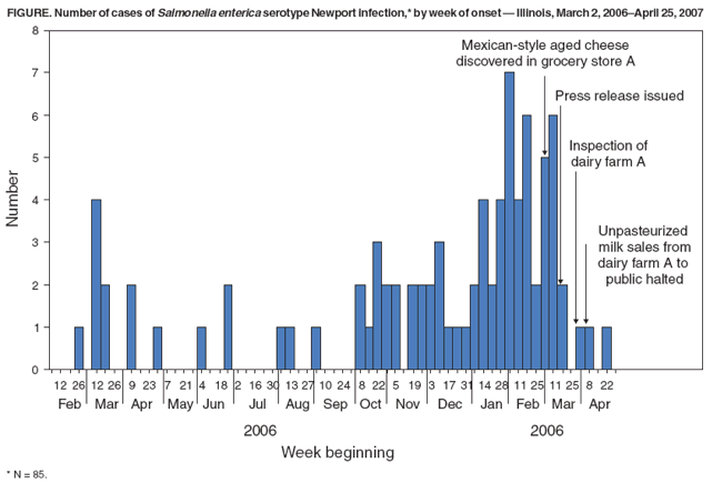 FIGURE. Number of cases of Salmonella enterica serotype Newport infection,* by week of onset — Illinois, March 2, 2006–April 25, 2007