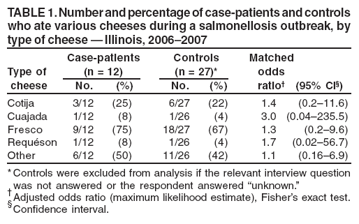 TABLE 1. Number and percentage of case-patients and controls
who ate various cheeses during a salmonellosis outbreak, by
type of cheese — Illinois, 2006–2007
Case-patients Controls Matched
Type of (n = 12) (n = 27)* odds
cheese No. (%) No. (%) ratio† (95% CI§)
Cotija 3/12 (25) 6/27 (22) 1.4 (0.2–11.6)
Cuajada 1/12 (8) 1/26 (4) 3.0 (0.04–235.5)
Fresco 9/12 (75) 18/27 (67) 1.3 (0.2–9.6)
Requéson 1/12 (8) 1/26 (4) 1.7 (0.02–56.7)
Other 6/12 (50) 11/26 (42) 1.1 (0.16–6.9)
*Controls were excluded from analysis if the relevant interview question
was not answered or the respondent answered “unknown.”
†Adjusted odds ratio (maximum likelihood estimate), Fisher’s exact test.
§Confidence interval.