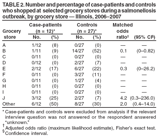 TABLE 2. Number and percentage of case-patients and controls
who shopped at selected grocery stores during a salmonellosis
outbreak, by grocery store — Illinois, 2006–2007
Case-patients Controls Matched
Grocery (n = 12)* (n = 27)* odds
store No. (%) No. (%) ratio† (95% CI§)
A 1/12 (8) 0/27 (0) — —
B 1/11 (9) 14/27 (52) 0.1 (0–0.82)
C 0/11 (0) 0/27 (0) — —
D 0/12 (0) 2/27 (7) — —
E 2/12 (17) 6/27 (22) 0.3 (0–26.2)
F 0/11 (0) 3/27 (11) — —
G 0/11 (0) 1/27 (4) — —
H 0/11 (0) 0/27 (0) — —
I 0/11 (0) 0/27 (0) — —
J 3/12 (25) 2/27 (7) 4.2 (0.3–236.0)
Other 6/12 (50) 8/27 (30) 2.0 (0.4–14.0)
* Case-patients and controls were excluded from analysis if the relevant
interview question was not answered or the respondent answered
“unknown.”
† Adjusted odds ratio (maximum likelihood estimate), Fisher’s exact test.
§ Confidence interval.