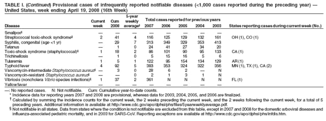 TABLE I. (Continued) Provisional cases of infrequently reported notifiable diseases (<1,000 cases reported during the preceding year) 
United States, week ending April 19, 2008 (16th Week)
