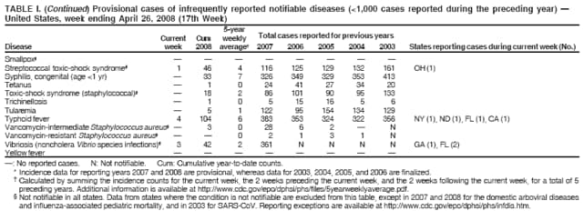 TABLE I. (Continued) Provisional cases of infrequently reported notifiable diseases (<1,000 cases reported during the preceding year) 
United States, week ending April 26, 2008 (17th Week)