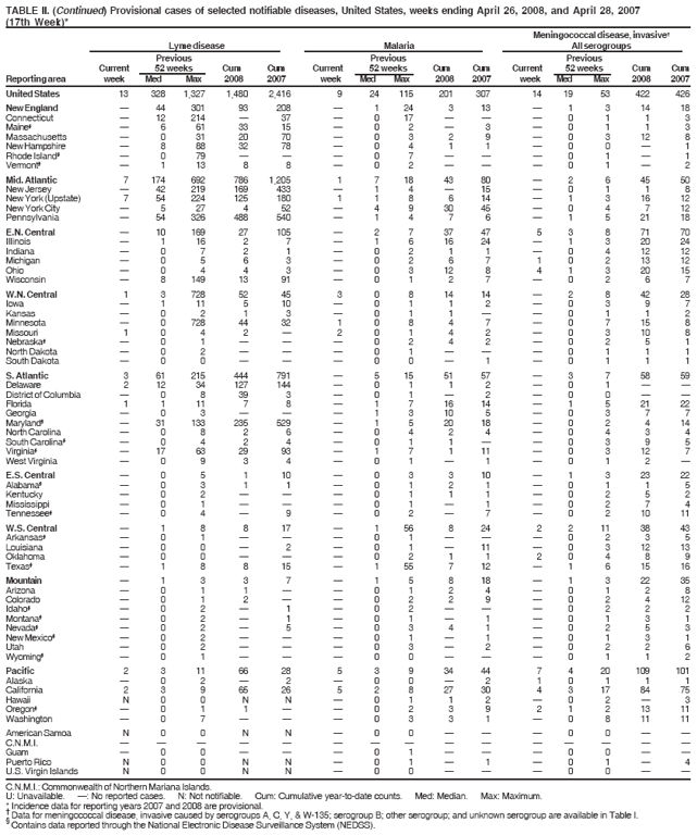 TABLE II. (Continued) Provisional cases of selected notifiable diseases, United States, weeks ending April 26, 2008, and April 28, 2007
(17th Week)*