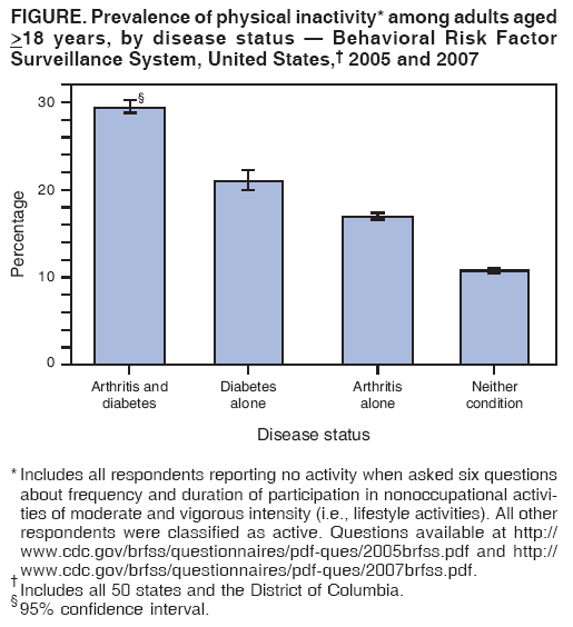 FIGURE. Prevalence of physical inactivity* among adults aged
>18 years, by disease status — Behavioral Risk Factor
Surveillance System, United States,† 2005 and 2007