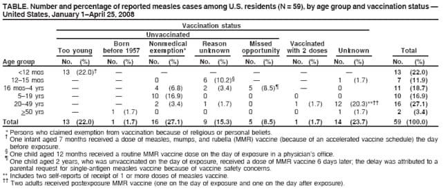 TABLE. Number and percentage of reported measles cases among U.S. residents (N = 59), by age group and vaccination status —
United States, January 1–April 25, 2008
Vaccination status
Unvaccinated
Born Nonmedical Reason Missed Vaccinated
Too young before 1957 exemption* unknown opportunity with 2 doses Unknown Total
Age group No. (%) No. (%) No. (%) No. (%) No. (%) No. (%) No. (%) No. (%)
<12 mos 13 (22.0)† — — — — — — 13 (22.0)
12–15 mos — — 0 6 (10.2)§ — — 1 (1.7) 7 (11.9)
16 mos–4 yrs — — 4 (6.8) 2 (3.4) 5 (8.5)¶ — 0 11 (18.7)
5–19 yrs — — 10 (16.9) 0 0 0 0 10 (16.9)
20–49 yrs — — 2 (3.4) 1 (1.7) 0 1 (1.7) 12 (20.3)**†† 16 (27.1)
>50 yrs — 1 (1.7) 0 0 0 0 1 (1.7) 2 (3.4)
Total 13 (22.0) 1 (1.7) 16 (27.1) 9 (15.3) 5 (8.5) 1 (1.7) 14 (23.7) 59 (100.0)
* Persons who claimed exemption from vaccination because of religious or personal beliefs. † One infant aged 7 months received a dose of measles, mumps, and rubella (MMR) vaccine (because of an accelerated vaccine schedule) the day
before exposure. § One child aged 12 months received a routine MMR vaccine dose on the day of exposure in a physician’s office. ¶ One child aged 2 years, who was unvaccinated on the day of exposure, received a dose of MMR vaccine 6 days later; the delay was attributed to a
parental request for single-antigen measles vaccine because of vaccine safety concerns.
** Includes two self-reports of receipt of 1 or more doses of measles vaccine. †† Two adults received postexposure MMR vaccine (one on the day of exposure and one on the day after exposure).