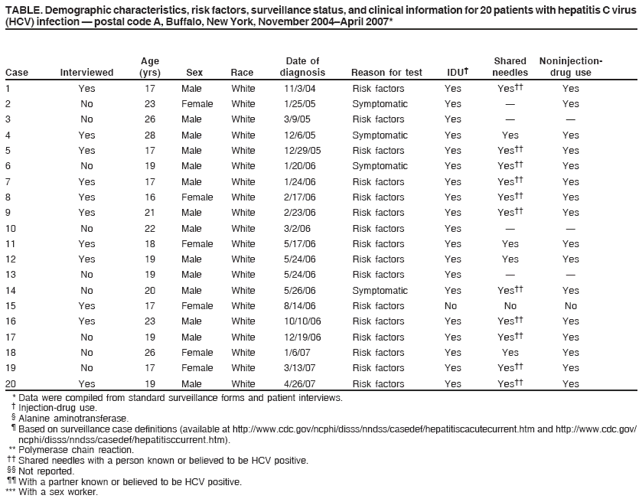 TABLE. Demographic characteristics, risk factors, surveillance status, and clinical information for 20 patients with hepatitis C virus
(HCV) infection  postal code A, Buffalo, New York, November 2004April 2007*