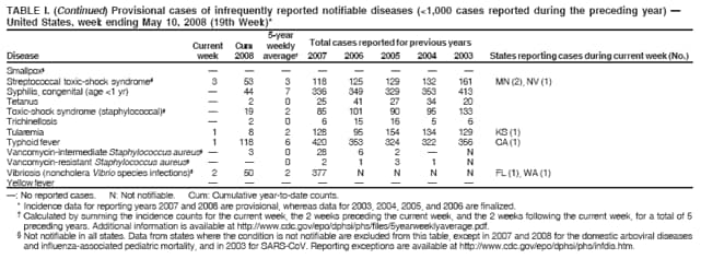 TABLE I. (Continued) Provisional cases of infrequently reported notifiable diseases (<1,000 cases reported during the preceding year) 
United States, week ending May 10, 2008 (19th Week)*