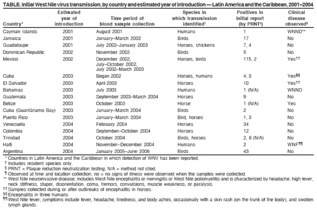 TABLE. Initial West Nile virus transmission, by country and estimated year of introduction  Latin America and the Caribbean, 20012004
Estimated Species in Positives in Clinical
year of Time period of which transmission initial report disease
Country* introduction blood sample collection identified (by PRNT) observed
Cayman Islands 2001 August 2001 Humans 1 WNND**
Jamaica 2001 JanuaryMarch 2002 Birds 17 No
Guadaloupe 2001 July 2002January 2003 Horses, chickens 7, 4 No
Dominican Republic 2002 November 2002 Birds 5 No
Mexico 2002 December 2002, Horses, birds 115, 2 Yes
JulyOctober 2002,
July 2002March 2003
Cuba 2003 Began 2002 Horses, humans 4, 3 Yes
El Salvador 2003 April 2003 Horses 10 Yes
Bahamas 2003 July 2003 Humans 1 (N/A) WNND
Guatemala 2003 September 2003March 2004 Horses 9 No
Belize 2003 October 2003 Horse 1 (N/A) Yes
Cuba (Guantnamo Bay) 2003 JanuaryMarch 2004 Birds 2 No
Puerto Rico 2003 JanuaryMarch 2004 Bird, horses 1, 3 No
Venezuela 2004 February 2004 Horses 34 No
Colombia 2004 SeptemberOctober 2004 Horses 12 No
Trinidad 2004 October 2004 Birds, horses 2, 8 (N/A) No
Haiti 2004 NovemberDecember 2004 Humans 2 WNF
Argentina 2004 January 2005June 2006 Birds 43 No
* Countries in Latin America and the Caribbean in which detection of WNV has been reported.
 Includes resident species only.
 PRNT = Plaque reduction neutralization testing; N/A = method not cited.
 Observed at time and location collection; no = no signs of illness were observed when the samples were collected.
** West Nile neuroinvasive disease; includes West Nile encephalitis or meningitis or West Nile poliomyelitis and is characterized by headache, high fever,
neck stiffness, stupor, disorientation, coma, tremors, convulsions, muscle weakness, or paralysis.
 Samples collected during or after outbreaks of encephalitis in horses.
 Encephalitis in three humans.
 West Nile fever; symptoms include fever, headache, tiredness, and body aches, occasionally with a skin rash (on the trunk of the body), and swollen
lymph glands.