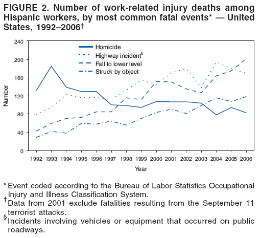 FIGURE 2. Number of work-related injury deaths among Hispanic workers, by most common fatal events* — United States, 1992–2006†
