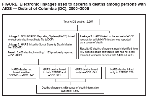 FIGURE. Electronic linkages used to ascertain deaths among persons with AIDS  District of Columbia (DC), 20002005