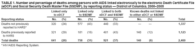 TABLE 1. Number and percentage of deaths among persons with AIDS linked electronically to the electronic Death Certificate File (eDCF) and Social Security Death Master File (SSDMF), by reporting status  District of Columbia, 20002005
Linked only
Linked only
Linked to both
Known deaths not linked
to eDCF
to SSDMF
eDCF and SSDMF
to either eDCF or SSDMF
Reporting status
No.
(%)
No.
(%)
No.
(%)
No.
(%)
Total
Deaths not previously
320
(24)
577
(43)
440
(33)


1,337
reported to HARS*
Deaths previously reported
321
(29)
181
(16)
481
(43)
140
(12)
1,123
to HARS
Total deaths
641
(26)
758
(31)
921
(37)
140
(6)
2,460
* HIV/AIDS Reporting System.