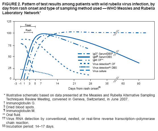FIGURE 2. Pattern of test results among patients with wild rubella virus infection, by day from rash onset and type of sampling method used  WHO Measles and Rubella
Laboratory Network*