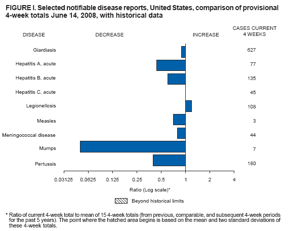 FIGURE I. Selected notifiable disease reports, United States, comparison of provisional 4-week totals June 14, 2008, with historical data