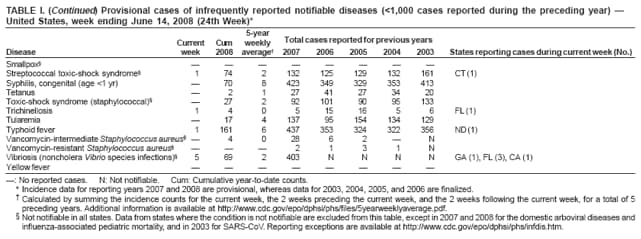 TABLE I. (Continued) Provisional cases of infrequently reported notifiable diseases (<1,000 cases reported during the preceding year)  United States, week ending June 14, 2008 (24th Week)*
5-year
Current
Cum
weekly
Total cases reported for previous years
Disease
week
2008
average
2007
2006
2005
2004
2003
States reporting cases during current week (No.)
Smallpox








Streptococcal toxic-shock syndrome
1
74
2
132
125
129
132
161
CT (1)
Syphilis, congenital (age <1 yr)

70
8
423
349
329
353
413
Tetanus

2
1
27
41
27
34
20
Toxic-shock syndrome (staphylococcal)

27
2
92
101
90
95
133
Trichinellosis
1
4
0
5
15
16
5
6
FL (1)
Tularemia

17
4
137
95
154
134
129
Typhoid fever
1
161
6
437
353
324
322
356
ND (1)
Vancomycin-intermediate Staphylococcus aureus 
4
0
28
6
2

N
Vancomycin-resistant Staphylococcus aureus



2
1
3
1
N
Vibriosis (noncholera Vibrio species infections)
5
69
2
403
N
N
N
N
GA (1), FL (3), CA (1)
Yellow fever








: No reported cases. N: Not notifiable. Cum: Cumulative year-to-date counts.
* Incidence data for reporting years 2007 and 2008 are provisional, whereas data for 2003, 2004, 2005, and 2006 are finalized.
 Calculated by summing the incidence counts for the current week, the 2 weeks preceding the current week, and the 2 weeks following the current week, for a total of 5 preceding years. Additional information is available at http://www.cdc.gov/epo/dphsi/phs/files/5yearweeklyaverage.pdf.
 Not notifiable in all states. Data from states where the condition is not notifiable are excluded from this table, except in 2007 and 2008 for the domestic arboviral diseases and influenza-associated pediatric mortality, and in 2003 for SARS-CoV. Reporting exceptions are available at http://www.cdc.gov/epo/dphsi/phs/infdis.htm.