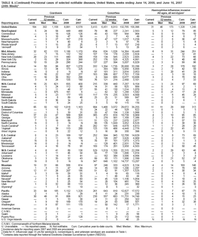 TABLE II. (Continued) Provisional cases of selected notifiable diseases, United States, weeks ending June 14, 2008, and June 16, 2007 (24th Week)*
Haemophilus influenzae, invasive
Giardiasis
Gonorrhea
All ages, all serotypes
Previous
Previous
Previous
Current
52 weeks
Cum
Cum
Current
52 weeks
Cum
Cum
Current
52 weeks
Cum
Cum
Reporting area
week
Med
Max
2008
2007
week
Med
Max
2008
2007
week
Med
Max
2008
2007
United States
194
302
1,158
6,081
6,578
3,413
6,451
8,913
132,785 158,398
31
46
173
1,328
1,246
New England
5
24
58
449
490
79
96
227
2,241
2,563
5
3
12
79
85
Connecticut

6
18
126
126
45
43
199
954
964
5
0
9
19
19
Maine
4
3
10
47
59

2
7
43
49

0
4
8
7
Massachusetts

9
27
157
218
25
47
127
1,017
1,238

2
6
36
47
New Hampshire

1
4
40
8
2
2
6
57
76

0
2
5
8
Rhode Island

1
15
28
25
6
7
13
157
210

0
2
5
4
Vermont
1
3
9
51
54
1
1
5
13
26

0
3
6

Mid. Atlantic
32
62
131
1,186
1,170
654
624
1,028
14,364
16,449
6
9
31
244
251
New Jersey

7
15
132
162
107
114
174
2,209
2,824

1
7
32
41
New York (Upstate)
20
23
111
440
396
158
134
545
2,823
2,605
4
3
22
73
66
New York City
2
15
29
324
368
252
176
526
4,325
4,991

1
6
40
48
Pennsylvania
10
15
29
290
244
137
227
394
5,007
6,029
2
3
9
99
96
E.N. Central
14
50
96
857
1,078
332
1,354
1,735
26,688
33,286
3
7
28
178
192
Illinois

13
34
173
325

393
589
5,956
8,468

2
7
42
59
Indiana
N
0
0
N
N
87
161
311
3,814
3,953

1
20
41
28
Michigan

10
22
197
277
163
306
657
7,761
7,158

0
3
10
16
Ohio
11
16
36
352
296
6
344
685
6,677
10,606
3
2
6
78
56
Wisconsin
3
9
26
135
180
76
121
214
2,480
3,101

0
4
7
33
W.N. Central
16
25
621
655
400
215
338
440
7,267
9,154

3
24
97
69
Iowa
4
5
24
112
88
14
31
56
625
888

0
1
2
1
Kansas
3
3
11
48
57
55
41
130
1,014
1,070

0
4
11
8
Minnesota

0
575
191
6

62
92
1,288
1,582

0
21
17
24
Missouri
5
9
23
177
170
117
174
235
3,593
4,800

1
6
45
28
Nebraska
4
4
8
89
48
25
25
51
589
647

0
3
16
7
North Dakota

0
36
14
6
1
2
7
43
51

0
2
6
1
South Dakota

1
6
24
25
3
5
10
115
116

0
0


S. Atlantic
65
55
102
1,018
1,163
994
1,468
3,072
29,672
36,255
11
11
29
358
313
Delaware

1
6
17
15
24
22
44
529
622

0
1
3
5
District of Columbia

1
5
19
31
33
47
104
1,138
1,066
1
0
1
5
1
Florida
37
23
47
509
508
385
472
616
10,739
9,989
4
3
10
95
85
Georgia
17
11
28
198
251
5
274
561
1,188
7,386
2
2
9
81
71
Maryland
7
5
18
89
111
51
123
237
2,670
2,877
2
1
5
57
53
North Carolina
N
0
0
N
N
86
135
1,949
3,952
6,528
1
0
9
38
36
South Carolina
1
3
7
51
35
282
191
836
4,678
4,613
1
1
7
29
29
Virginia
3
8
39
113
200
125
135
486
4,448
2,778

2
22
41
22
West Virginia

0
8
22
12
3
16
38
330
396

0
3
9
11
E.S. Central
6
9
23
169
197
252
564
945
12,788
14,629

3
8
73
69
Alabama
2
5
11
91
106
5
198
287
3,926
4,969

0
2
11
17
Kentucky
N
0
0
N
N
78
81
161
1,973
1,373

0
1
1
3
Mississippi
N
0
0
N
N

128
401
2,931
3,784

0
2
11
4
Tennessee
4
4
16
78
91
169
174
261
3,958
4,503

2
6
50
45
W.S. Central
4
6
41
89
138
529
1,019
1,355
22,315
22,356
2
2
29
63
48
Arkansas
1
3
11
46
54
83
77
138
1,996
1,914

0
3
3
4
Louisiana

1
14
11
41

182
384
3,586
4,956

0
2
3
3
Oklahoma
3
3
35
32
43
99
93
171
1,996
2,199
2
1
21
52
37
Texas
N
0
0
N
N
347
646
1,102
14,737
13,287

0
3
5
4
Mountain
19
31
68
506
614
97
246
333
4,623
6,134
4
4
14
169
146
Arizona
1
3
11
47
84
14
85
130
1,296
2,287
2
2
11
78
58
Colorado
12
11
26
207
195
51
62
91
1,357
1,525
2
1
4
30
34
Idaho
3
3
19
59
51
1
4
19
65
118

0
4
8
4
Montana

1
8
24
35

1
48
43
44

0
1
1

Nevada
2
3
6
45
63
31
45
129
1,136
1,054

0
1
10
6
New Mexico

2
5
25
54

28
104
481
714

0
4
16
25
Utah
1
6
32
88
113

12
36
245
360

1
6
26
16
Wyoming

1
3
11
19

0
5

32

0
1

3
Pacific
33
64
185
1,152
1,328
261
643
810
12,827
17,572

3
7
67
73
Alaska
2
1
5
31
29
8
11
24
231
230

0
4
10
5
California
30
40
91
808
921
230
557
683
11,731
14,748

0
4
15
23
Hawaii

1
5
13
38
4
11
22
250
322

0
1
8
6
Oregon
1
9
19
189
170
19
24
63
598
501

1
4
32
38
Washington

9
87
111
170

50
142
17
1,771

0
3
2
1
American Samoa

0
0



0
1
2
3

0
0


C.N.M.I.















Guam

0
1

1

1
9
25
58

0
1


Puerto Rico

2
31
27
128

5
23
112
148

0
1

1
U.S. Virgin Islands

0
0



1
5
46
25
N
0
0
N
N
C.N.M.I.: Commonwealth of Northern Mariana Islands.
U: Unavailable.
: No reported cases.
N: Not notifiable.
Cum: Cumulative year-to-date counts.
Med: Median.
Max: Maximum.
* Incidence data for reporting years 2007 and 2008 are provisional. Data for H. influenzae (age <5 yrs for serotype b, nonserotype b, and unknown serotype) are available in Table I.  Contains data reported through the National Electronic Disease Surveillance System (NEDSS).