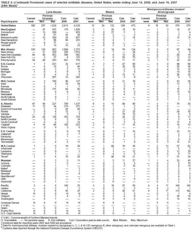 TABLE II. (Continued) Provisional cases of selected notifiable diseases, United States, weeks ending June 14, 2008, and June 16, 2007 (24th Week)*
Meningococcal disease, invasive
Lyme disease
Malaria
All serogroups
Previous
Previous
Previous
Current
52 weeks
Cum
Cum
Current
52 weeks
Cum
Cum
Current
52 weeks
Cum
Cum
Reporting area
week
Med
Max
2008
2007
week
Med
Max
2008
2007
week
Med
Max
2008
2007
United States
190
267
1,626
2,815
6,426
12
24
132
336
473
9
18
52
576
575
New England

47
675
170
1,886
2
1
35
10
19

1
3
16
27
Connecticut

13
280

929
2
0
27
5
1

0
1
1
4
Maine

6
61
43
34

0
2

3

0
1
3
4
Massachusetts

13
280
28
657

0
3
2
14

0
3
12
15
New Hampshire

7
96
84
243

0
4
1
1

0
0

1
Rhode Island

0
77



0
8



0
1

1
Vermont

1
13
15
23

0
2
2


0
1

2
Mid. Atlantic
138
129
662
1,608
2,375

7
18
79
134
2
3
6
67
64
New Jersey

31
220
264
1,053

0
7

28

0
1
3
9
New York (Upstate)
84
50
453
389
462

1
8
13
25

0
3
20
18
New York City

3
27
4
101

4
9
55
70

0
2
12
13
Pennsylvania
54
49
293
951
759

1
4
11
11
2
1
5
32
24
E.N. Central
1
7
221
32
617
1
2
7
47
69

3
9
90
89
Illinois

0
16
2
48

1
7
20
36

1
4
26
36
Indiana

0
7
2
11

0
1
2
5

0
4
15
13
Michigan
1
0
5
9
8

0
2
7
8

0
2
14
15
Ohio

0
4
6
5
1
0
3
15
11

1
4
26
20
Wisconsin

5
201
13
545

0
3
3
9

0
2
9
5
W.N. Central

3
740
86
127

0
8
21
19

2
8
53
36
Iowa

1
8
10
54

0
1
2
2

0
3
11
8
Kansas

0
1
1
7

0
1
3
1

0
1
1
2
Minnesota

0
731
64
63

0
8
6
11

0
7
15
9
Missouri

0
4
8
1

0
4
6
2

0
3
15
10
Nebraska

0
1
1
2

0
2
4
2

0
2
9
2
North Dakota

0
9
1


0
2



0
1
1
2
South Dakota

0
1
1


0
0

1

0
1
1
3
S. Atlantic
47
59
221
789
1,337
6
5
15
88
96
1
3
7
79
83
Delaware
17
12
34
274
272

0
1
1
2

0
0

1
District of Columbia

2
9
43
48

0
1

2

0
0


Florida
2
0
4
12
2
3
1
7
27
20

1
5
30
30
Georgia

0
3
3
3

1
3
19
13

0
3
9
9
Maryland
24
29
136
343
759
1
1
5
25
27
1
0
2
9
17
North Carolina

0
8
2
14

0
2
2
12

0
4
3
6
South Carolina

0
4
3
10

0
1
3
4

0
3
12
8
Virginia
4
14
68
106
223
2
1
7
11
16

0
3
14
12
West Virginia

0
9
3
6

0
1



0
1
2

E.S. Central

0
5
9
18

0
3
7
14

1
5
33
31
Alabama

0
2
3
7

0
1
3
2

0
1
2
7
Kentucky

0
2
1


0
1
3
3

0
2
7
5
Mississippi

0
1



0
1

1

0
2
9
8
Tennessee

0
4
5
11

0
2
1
8

0
3
15
11
W.S. Central
1
1
9
18
30

1
60
16
36
1
2
13
57
62
Arkansas

0
1



0
1



0
1
5
7
Louisiana

0
0

2

0
1

12

0
3
12
20
Oklahoma

0
1



0
4
2
3

0
5
9
11
Texas
1
1
8
18
28

1
56
14
21
1
1
7
31
24
Mountain

0
3
3
11

1
5
11
27
1
1
4
33
43
Arizona

0
1
2


0
1
4
5

0
2
5
10
Colorado

0
1
1


0
2
3
10
1
0
2
8
14
Idaho

0
2

3

0
2



0
2
2
4
Montana

0
2

1

0
1

2

0
1
4
1
Nevada

0
2

6

0
3
4
1

0
2
6
3
New Mexico

0
2



0
1

1

0
1
4
2
Utah

0
1

1

0
3

8

0
2
2
7
Wyoming

0
1



0
0



0
1
2
2
Pacific
3
4
8
100
25
3
3
10
57
59
4
4
17
148
140
Alaska

0
2
1
2

0
2
2
2

0
2
3
1
California
3
2
8
95
21
3
2
8
45
41
4
3
17
110
102
Hawaii
N
0
0
N
N

0
1
2
2

0
2
1
4
Oregon

0
1
4
2

0
2
4
9

1
3
20
19
Washington

0
7



0
3
4
5

0
5
14
14
American Samoa
N
0
0
N
N

0
0



0
0


C.N.M.I.















Guam

0
0



0
1
1


0
0


Puerto Rico
N
0
0
N
N

0
1
1
1

0
1
2
5
U.S. Virgin Islands
N
0
0
N
N

0
0



0
0


C.N.M.I.: Commonwealth of Northern Mariana Islands.
U: Unavailable. : No reported cases. N: Not notifiable. Cum: Cumulative year-to-date counts. Med: Median. Max: Maximum.
* Incidence data for reporting years 2007 and 2008 are provisional.
 Data for meningococcal disease, invasive caused by serogroups A, C, Y, & W-135; serogroup B; other serogroup; and unknown serogroup are available in Table I.

Contains data reported through the National Electronic Disease Surveillance System (NEDSS).
