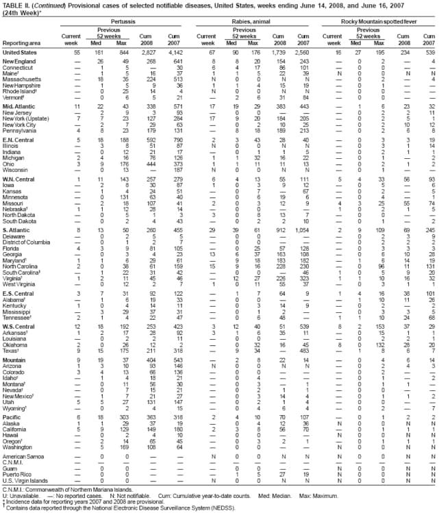 TABLE II. (Continued) Provisional cases of selected notifiable diseases, United States, weeks ending June 14, 2008, and June 16, 2007 (24th Week)* Pertussis Rabies, animal Rocky Mountain spotted fever Previous Previous Previous Current 52 weeks Cum Cum Current 52 weeks Cum Cum Current 52 weeks Cum Cum Reporting area week Med Max 2008 2007 week Med Max 2008 2007 week Med Max 2008 2007
United States 55 161 844 2,827 4,142 67 90 176 1,739 2,560 16 27 195 234 539
New England 26 49 268 641 8 820 154243 0 2  4 Connecticut 1 5  30 6417 86 101 00 Maine 1516 37 1152239 N00NN Massachusetts 18 35 224 513 N 00 N N 0 2  4 New Hampshire  1 5 9 36 1 1415 19 0 1 Rhode Island 025 14 4 N00 NN 00 Vermont 0 6 521 2631 84 00
Mid. Atlantic 11 22 43 338 571 17 1929383 443 1 6 23 32 New Jersey 2 9 3 93 00 02 211 New York(Upstate) 7 7 23 127 284 17 9 20 184 205  0 2 5 1 New YorkCity  2 7 29 63  0210 25 0 210 12 Pennsylvania 4 8 23 179 131  8 18 189 213  0 2 6 8
E.N. Central 518 188 592 790 2 343 28 40 0 3 3 19 Illinois 3 851 87 N00 NN 03 114 Indiana 012 21 17 01 15 02 1 1 Michigan 2 4 16 76126 1 132 1622 0 1  2 Ohio 3 9176444373 1 111 11 13 0 2 1 2 Wisconsin 013 187 N00 NN 01
W.N.
Central 1 11 143 257 279 6 413 55 111 54 33 56 93 Iowa 2 830 87 103 912 05 6 Kansas 1 424 51 0767 02 5 Minnesota  0131 63 40  0619 6 0 4 1 Missouri  218 107 41 2 0312 9 4325 55 74 Nebraska 1 112 28 14  00 10 2 1 5 North Dakota 0 5 1 3 30813 7 00 South Dakota 0 2 4 43 02 210 01 2
S.
Atlantic 8 13 50 260 455 29 39 61 912 1,054 2 9 109 69 245 Delaware 0 2 5 5 00 02 3 9 District of Columbia  0 1 2 7  00  0 2 2 2 Florida 4 3 9 81105  02557128 0 3 3 3 Georgia  0 3 4 23 13 637 163108 0 6 10 28 Maryland 1 1 6 29 61  918 183182 1 6 14 19 North Carolina 2 0 38 61 159 15 9 16 228 230  0 96 11 131 South Carolina  122 31 42  00 46 10 5 920 Virginia 1 2 11 45 46  12 27 226 323 11 10 16 32 West Virginia  012 2 7 1 0115537 0 3 1 1
E.S. Central 3 731 92122  1764 9 141638101 Alabama  1 6 19 33  00 1101126 Kentucky 10 414 11 0314 9 02 2 Mississippi 329 37 31 01 2 03 3 5 Tennessee 2 1 4 22 47  0648  1110 24 68
W.S. Central 12 18 192 253 423 3 12 40 51 539 8 2153 37 29 Arkansas 1 217 28 92 3 1635 11 015 1 1 Louisiana 0 2 211 00 02 2 1 Oklahoma 2 0 26 12 2  032 16 45 80132 28 20 Texas 9 15 175 211 318  934 483 1 8 6 7
Mountain 919 37 404543  2822 14 0 4 614 Arizona 1310 93 146 N00 NN 02 4 3 Colorado 3 413 66136  00  0 2   Idaho 1 418 21 04 01 2 Montana 011 56 30 031 01 1 Nevada 0 715 21 02 11 00 New Mexico 1 721 27 0314 4 01 1 2 Utah 5527 131147 02 14 00 Wyoming 0 2 415 04 64 02 7
Pacific 6 18 303 363 318 2 410 70 107 0 1 2 2 Alaska 1129 37 19 0412 36 N00 N N California 5 9129 149 180 2 3 8 56 70 0 1 1 1 Hawaii 02 410 00 N00NN Oregon 214 65 45 03 21 01 1 1 Washington  5169108 64  00  N0 0 N N
American Samoa 0 0   N00 NN N00 N N
C.N.M.I.      Guam 00 00 N00NN Puerto Rico 0 0   1527 19 N00 N N
U.S. Virgin Islands  0 0   N 00 NN N0 0 N N
C.N.M.I.: Commonwealth of Northern Mariana Islands.
U: Unavailable. : No reported cases. N: Not notifiable. Cum: Cumulative year-to-date counts. Med: Median. Max: Maximum.
* Incidence data for reporting years 2007 and 2008 are provisional.
 Contains data reported through the National Electronic Disease Surveillance System (NEDSS).