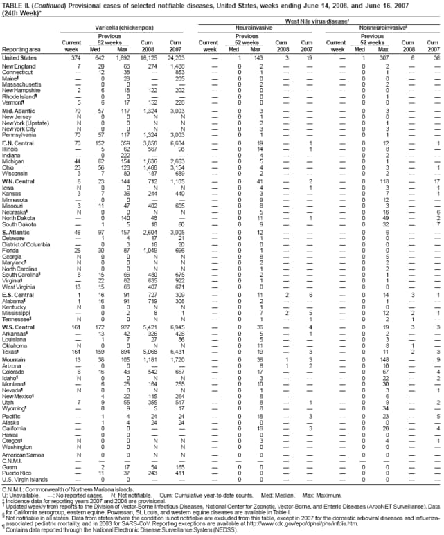 TABLE II. (Continued) Provisional cases of selected notifiable diseases, United States, weeks ending June 14, 2008, and June 16, 2007 (24th Week)*
West Nile virus disease
Varicella (chickenpox)
Neuroinvasive
Nonneuroinvasive
Previous
Previous
Previous
Current
52 weeks
Cum
Cum
Current
52 weeks
Cum
Cum
Current
52 weeks
Cum
Cum
Reporting area
week
Med
Max
2008
2007
week
Med
Max
2008
2007
week
Med
Max
2008
2007
United States
374
642
1,692
16,125
24,203

1
143
3
19

1
307
6
36
New England
7
20
68
274
1,488

0
2



0
2


Connecticut

12
38

853

0
1



0
1


Maine

0
26

205

0
0



0
0


Massachusetts

0
0



0
2



0
2


New Hampshire
2
6
18
122
202

0
0



0
0


Rhode Island

0
0



0
0



0
1


Vermont
5
6
17
152
228

0
0



0
0


Mid. Atlantic
70
57
117
1,324
3,003

0
3



0
3


New Jersey
N
0
0
N
N

0
1



0
0


New York (Upstate)
N
0
0
N
N

0
2



0
1


New York City
N
0
0
N
N

0
3



0
3


Pennsylvania
70
57
117
1,324
3,003

0
1



0
1


E.N. Central
70
152
359
3,858
6,604

0
19

1

0
12

1
Illinois

5
62
567
98

0
14

1

0
8


Indiana

0
222



0
4



0
2


Michigan
44
62
154
1,636
2,663

0
5



0
1


Ohio
23
56
128
1,468
3,154

0
4



0
3

1
Wisconsin
3
7
80
187
689

0
2



0
2


W.N. Central
6
23
144
712
1,105

0
41

2

0
118

17
Iowa
N
0
0
N
N

0
4

1

0
3

1
Kansas
3
7
36
244
440

0
3



0
7

1
Minnesota

0
0



0
9



0
12


Missouri
3
11
47
402
605

0
8



0
3


Nebraska
N
0
0
N
N

0
5



0
16

6
North Dakota

0
140
48


0
11

1

0
49

2
South Dakota

1
5
18
60

0
9



0
32

7
S. Atlantic
46
97
157
2,604
3,005

0
12



0
6


Delaware

1
4
17
21

0
1



0
0


District of Columbia

0
3
16
20

0
0



0
0


Florida
25
30
87
1,049
696

0
1



0
0


Georgia
N
0
0
N
N

0
8



0
5


Maryland
N
0
0
N
N

0
2



0
2


North Carolina
N
0
0
N
N

0
1



0
2


South Carolina
8
15
66
480
675

0
2



0
1


Virginia

22
82
635
922

0
1



0
1


West Virginia
13
15
66
407
671

0
0



0
0


E.S. Central
1
16
91
727
309

0
11
2
6

0
14
3
1
Alabama
1
16
91
719
308

0
2



0
1


Kentucky
N
0
0
N
N

0
1



0
0


Mississippi

0
2
8
1

0
7
2
5

0
12
2
1
Tennessee
N
0
0
N
N

0
1

1

0
2
1

W.S. Central
161
172
927
5,421
6,945

0
36

4

0
19
3
3
Arkansas

13
42
326
428

0
5

1

0
2


Louisiana

1
7
27
86

0
5



0
3


Oklahoma
N
0
0
N
N

0
11



0
8
1

Texas
161
159
894
5,068
6,431

0
19

3

0
11
2
3
Mountain
13
38
105
1,181
1,720

0
36
1
3

0
148

9
Arizona

0
0



0
8
1
2

0
10


Colorado
6
16
43
542
667

0
17



0
67

4
Idaho
N
0
0
N
N

0
3



0
22

2
Montana

6
25
164
255

0
10



0
30


Nevada
N
0
0
N
N

0
1



0
3

1
New Mexico

4
22
115
264

0
8



0
6


Utah
7
9
55
355
517

0
8

1

0
9

2
Wyoming

0
9
5
17

0
8



0
34


Pacific

1
4
24
24

0
18

3

0
23

5
Alaska

1
4
24
24

0
0



0
0


California

0
0



0
18

3

0
20

4
Hawaii

0
0



0
0



0
0


Oregon
N
0
0
N
N

0
3



0
4

1
Washington
N
0
0
N
N

0
0



0
0


American Samoa
N
0
0
N
N

0
0



0
0


C.N.M.I.















Guam

2
17
54
165

0
0



0
0


Puerto Rico

11
37
243
411

0
0



0
0


U.S. Virgin Islands

0
0



0
0



0
0


C.N.M.I.: Commonwealth of Northern Mariana Islands.
U: Unavailable. : No reported cases. N: Not notifiable. Cum: Cumulative year-to-date counts. Med: Median. Max: Maximum.
* Incidence data for reporting years 2007 and 2008 are provisional.
 Updated weekly from reports to the Division of Vector-Borne Infectious Diseases, National Center for Zoonotic, Vector-Borne, and Enteric Diseases (ArboNET Surveillance). Data
 for California serogroup, eastern equine, Powassan, St. Louis, and western equine diseases are available in Table I. Not notifiable in all states. Data from states where the condition is not notifiable are excluded from this table, except in 2007 for the domestic arboviral diseases and influenza-associated pediatric mortality, and in 2003 for SARS-CoV. Reporting exceptions are available at http://www.cdc.gov/epo/dphsi/phs/infdis.htm.

Contains data reported through the National Electronic Disease Surveillance System (NEDSS).