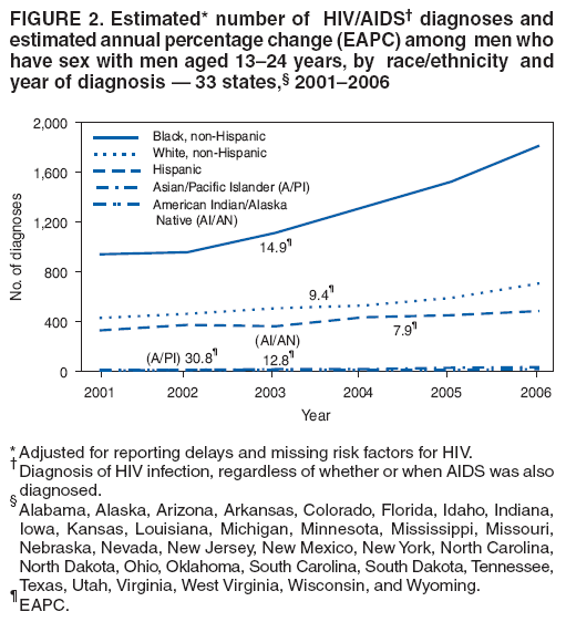 FIGURE 2. Estimated* number of HIV/AIDS† diagnoses and
estimated annual percentage change (EAPC) among men who
have sex with men aged 13–24 years, by race/ethnicity and
year of diagnosis — 33 states,§ 2001–2006