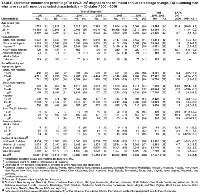 TABLE. Estimated* number and percentage† of HIV/AIDS§ diagnoses and estimated annual percentage change (EAPC) among men
who have sex with men, by selected characteristics — 33 states,¶ 2001–2006
Year of diagnosis Total EAPC
2001 2002 2003 2004 2005 2006 2001–2006 2001–
Characteristic No. (%) No. (%) No. (%) No. (%) No. (%) No. (%) No. (%) 2006 (95% CI**)
Age group (yrs)
13–24 1,725 (11) 1,818 (11) 2,028 (13) 2,328 (15) 2,624 (16) 3,061 (18) 13,584 (14) 12.4 (10.6–14.2)
25–44 10,866 (68) 10,698 (67) 10,105 (66) 10,019 (63) 10,358 (62) 10,519 (60) 62,565 (64) -1.1 (-1.9– -0.3)
>45 3,489 (22) 3,394 (21) 3,276 (21) 3,532 (22) 3,850 (23) 3,885 (22) 21,426 (22) 2.7 (1.1–4.3)
Race/Ethnicity
White, non-Hispanic 6,872 (43) 6,848 (43) 6,539 (42) 6,810 (43) 7,117 (42) 7,158 (41) 41,344 (42) 0.7 (-0.2–1.6)
Black, non-Hispanic 5,863 (36) 5,746 (36) 5,598 (36) 5,650 (36) 6,102 (36) 6,589 (38) 35,548 (36) 1.9 (0.7–3.1)
Hispanic†† 3,018 (19) 3,002 (19) 2,944 (19) 3,081 (19) 3,196 (19) 3,330 (19) 18,571 (19) 1.9 (0.3–3.5)
Asian/Pacific Islander 126 (1) 137 (1) 182 (1) 170 (1) 210 (1) 220 (1) 1,045 (1) 12.1 (5.0–19.6)
American Indian/ 73 (<1) 76 (<1) 71 (<1) 76 (<1) 82 (<1) 91 (1) 469 (<1) 3.6 (-3.7–11.4)
Alaska Native
Unknown 129 (1) 100 (1) 75 (<1) 92 (1) 126 (1) 77 (<1) 599 (1) — —
Race/Ethnicity and
age group (yrs)
White, non-Hispanic
13–24 430 (6) 460 (7) 507 (8) 530 (8) 591 (8) 703 (10) 3,221 (8) 9.4 (6.2–12.7)
25–44 4,721 (69) 4,738 (69) 4,467 (68) 4,444 (65) 4,518 (63) 4,484 (63) 27,372 (66) -1.4 (-2.5– -0.3)
>45 1,721 (25) 1,650 (24) 1,564 (24) 1,836 (27) 2,008 (28) 1,971 (28) 10,750 (26) 3.8 (1.9–5.8)
Black, non-Hispanic
13–24 938 (16) 957 (17) 1,113 (20) 1,316 (23) 1,523 (25) 1,811 (27) 7,658 (22) 14.9 (12.4–17.4)
25–44 3,726 (64) 3,591 (62) 3,347 (60) 3,198 (57) 3,339 (55) 3,443 (52) 20,644 (58) -2.3 (-3.8– -0.8)
>45 1,199 (20) 1,199 (21) 1,138 (20) 1,137 (20) 1,239 (20) 1,334 (20) 7,246 (20) 1.5 (-1.6–4.8)
Hispanic
13–24 330 (11) 371 (12) 360 (12) 431 (14) 449 (14) 481 (14) 2,422 (13) 7.9 (3.8–12.0)
25–44 2,188 (72) 2,142 (71) 2,077 (71) 2,148 (70) 2,211 (69) 2,333 (70) 13,099 (71) 0.9 (-0.9–2.7)
>45 500 (17) 489 (16) 507 (17) 502 (16) 536 (17) 516 (15) 3,050 (16) 1.3 (-3.0–5.8)
Asian/Pacific Islander
13–24 9 (7) 9 (7) 16 (9) 16 (9) 26 (12) 32 (15) 108 (10) 30.8 (11.8–53.0)
25–44 99 (79) 109 (80) 139 (76) 127 (75) 161 (77) 157 (71) 792 (76) 10.4 (2.9–18.3)
>45 18 (14) 19 (14) 27 (15) 28 (16) 23 (11) 31 (14) 146 (14) 8.9 (-8.5–29.5)
American Indian/
Alaska Native
13–24 8 (11) 9 (12) 11 (15) 13 (17) 9 (11) 18 (20) 68 (14) 12.8 (-4.1–32.6)
25–44 50 (68) 53 (70) 42 (59) 54 (71) 56 (68) 56 (62) 311 (66) 2.4 (-6.1–11.6)
>45 14 (19) 15 (20) 18 (25) 9 (12) 16 (20) 17 (19) 89 (19) 1.6 (-12.9–18.5)
Region of residence§§
Northeast (2 states) 4,354 (27) 3,600 (23) 3,540 (23) 3,258 (21) 3,547 (21) 3,513 (20) 21,812 (22) -4.2 (-5.7– -2.6)
Midwest (11 states) 2,092 (13) 2,100 (13) 2,185 (14) 2,373 (15) 2,554 (15) 2,988 (17) 14,292 (15) 6.7 (4.9–8.5)
South (12 states) 8,533 (53) 9,035 (57) 8,521 (55) 8,976 (57) 9,304 (55) 9,341 (53) 53,710 (55) 1.6 (0.8–2.5)
West (8 states) 1,102 (7) 1,175 (7) 1,163 (8) 1,272 (8) 1,427 (8) 1,623 (9) 7,762 (8) 7.2 (5.1–9.3)
Total¶¶ 16,081 (100) 15,910 (100) 15,409 (100) 15,880 (100) 16,833 (100) 17,465 (100) 97,577 (100) 1.5 (0.8–2.1)
* Adjusted for reporting delays and missing risk factors for HIV.
† Percentages might not total to 100 because of rounding.
§ Diagnosis of HIV infection, regardless of whether or when AIDS was also diagnosed.
¶ Alabama, Alaska, Arizona, Arkansas, Colorado, Florida, Idaho, Indiana, Iowa, Kansas, Louisiana, Michigan, Minnesota, Mississippi, Missouri, Nebraska, Nevada, New Jersey,
New Mexico, New York, North Carolina, North Dakota, Ohio, Oklahoma, South Carolina, South Dakota, Tennessee, Texas, Utah, Virginia, West Virginia, Wisconsin, and
Wyoming.
** Confidence interval.
†† Persons of Hispanic ethnicity might be of any race.
§§ Northeast: New Jersey and New York. Midwest: Indiana, Iowa, Kansas, Michigan, Minnesota, Missouri, Nebraska, North Dakota, Ohio, South Dakota, and Wisconsin. South:
Alabama, Arkansas, Florida, Louisiana, Mississippi, North Carolina, Oklahoma, South Carolina, Tennessee, Texas, Virginia, and West Virginia. West: Alaska, Arizona, Colorado,
Idaho, Nevada, New Mexico, Utah, and Wyoming.
¶¶ Because column totals were calculated independently of the values for the subpopulations, the values in each column might not sum to the column total.