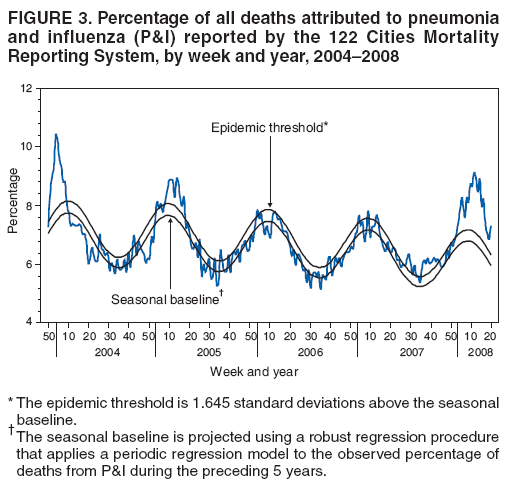 FIGURE 3. Percentage of all deaths attributed to pneumonia
and influenza (P&I) reported by the 122 Cities Mortality
Reporting System, by week and year, 2004–2008