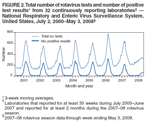 FIGURE 2. Total number of rotavirus tests and number of positive
test results* from 32 continuously reporting laboratories† —
National Respiratory and Enteric Virus Surveillance System,
United States, July 2, 2000–May 3, 2008§