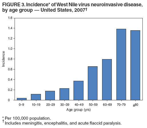 FIGURE 3. Incidence* of West Nile virus neuroinvasive disease,
by age group — United States, 2007†