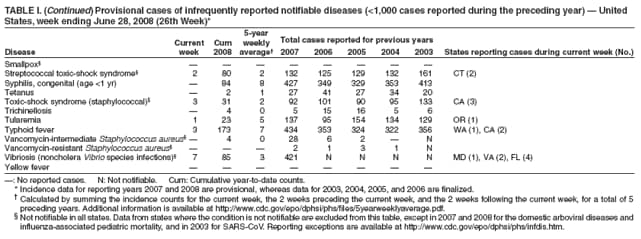 TABLE I. (Continued) Provisional cases of infrequently reported notifiable diseases (<1,000 cases reported during the preceding year)  United
States, week ending June 28, 2008 (26th Week)*
5-year
Current Cum weekly Total cases reported for previous years
Disease week 2008 average 2007 2006 2005 2004 2003 States reporting cases during current week (No.)
* Ratio of current 4-week total to mean of 15 4-week totals (from previous, comparable, and subsequent 4-week
periods for the past 5 years). The point where the hatched area begins is based on the mean and two standard
deviations of these 4-week totals.
Notifiable Disease Data Team and 122 Cities Mortality Data Team
Patsy A. Hall
Deborah A. Adams Rosaline Dhara
Willie J. Anderson Michael S. Wodajo
Lenee Blanton Pearl C. Sharp
Smallpox        
Streptococcal toxic-shock syndrome 2 80 2 132 125 129 132 161 CT (2)
Syphilis, congenital (age <1 yr)  84 8 427 349 329 353 413
Tetanus  2 1 27 41 27 34 20
Toxic-shock syndrome (staphylococcal) 3 31 2 92 101 90 95 133 CA (3)
Trichinellosis  4 0 5 15 16 5 6
Tularemia 1 23 5 137 95 154 134 129 OR (1)
Typhoid fever 3 173 7 434 353 324 322 356 WA (1), CA (2)
Vancomycin-intermediate Staphylococcus aureus 4 0 28 6 2  N
Vancomycin-resistant Staphylococcus aureus    2 1 3 1 N
Vibriosis (noncholera Vibrio species infections) 7 85 3 421 N N N N MD (1), VA (2), FL (4)
Yellow fever      
: No reported cases. N: Not notifiable. Cum: Cumulative year-to-date counts.
* Incidence data for reporting years 2007 and 2008 are provisional, whereas data for 2003, 2004, 2005, and 2006 are finalized.
 Calculated by summing the incidence counts for the current week, the 2 weeks preceding the current week, and the 2 weeks following the current week, for a total of 5
preceding years. Additional information is available at http://www.cdc.gov/epo/dphsi/phs/files/5yearweeklyaverage.pdf.
 Not notifiable in all states. Data from states where the condition is not notifiable are excluded from this table, except in 2007 and 2008 for the domestic arboviral diseases and
influenza-associated pediatric mortality, and in 2003 for SARS-CoV. Reporting exceptions are available at http://www.cdc.gov/epo/dphsi/phs/infdis.htm.
