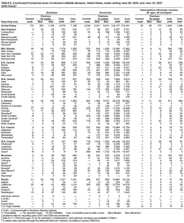 TABLE II. (Continued) Provisional cases of selected notifiable diseases, United States, weeks ending June 28, 2008, and June 30, 2007
(26th Week)*
Haemophilus influenzae, invasive
Giardiasis Gonorrhea All ages, all serotypes
Previous Previous Previous
Current 52 weeks Cum Cum Current 52 weeks Cum Cum Current 52 weeks Cum Cum
Reporting area week Med Max 2008 2007 week Med Max 2008 2007 week Med Max 2008 2007
United States 172 305 1,158 6,676 7,198 3,236 6,411 8,913 144,137 172,041 20 46 173 1,430 1,339
New England 3 24 58 475 542 117 96 227 2,427 2,761  3 12 82 98
Connecticut  6 18 133 146 62 45 199 1,039 1,021  0 9 19 23
Maine 3 3 10 57 66  2 7 46 57  0 3 8 7
Massachusetts  9 27 157 231 48 45 127 1,102 1,358  1 5 36 53
New Hampshire  1 4 41 10  2 6 58 82  0 2 6 9
Rhode Island  1 15 34 28 6 6 13 168 216  0 2 7 5
Vermont  3 9 53 61 1 1 5 14 27  0 3 6 1
Mid. Atlantic 36 62 131 1,278 1,283 552 625 1,028 15,680 17,862 8 9 31 266 265
New Jersey  7 15 132 177 78 113 174 2,409 3,047  1 7 34 43
New York (Upstate) 23 23 111 485 432 99 134 545 3,036 2,985 4 3 22 83 70
New York City 3 16 29 344 401 196 176 525 4,727 5,303  1 6 42 51
Pennsylvania 10 15 29 317 273 179 224 394 5,508 6,527 4 3 9 107 101
E.N. Central 15 52 96 969 1,172 362 1,343 1,638 28,982 36,035 2 7 28 201 208
Illinois  12 34 227 353 3 389 589 6,459 9,211  2 7 52 67
Indiana N 0 0 N N 141 157 311 4,136 4,471  1 20 45 31
Michigan 2 11 22 196 306 173 301 657 8,294 7,756 1 0 3 9 16
Ohio 10 16 36 381 322 28 344 685 7,527 11,246 1 2 6 81 59
Wisconsin 3 9 26 165 191 17 120 214 2,566 3,351  1 4 14 35
W.N. Central 15 26 621 707 437 220 329 440 7,894 9,874 2 3 24 108 72
Iowa 1 5 24 120 97 33 31 56 683 951  0 1 2 1
Kansas 2 3 11 57 61 43 42 130 1,113 1,116  0 4 12 8
Minnesota  0 575 191 6  62 92 1,354 1,709  0 21 22 26
Missouri 11 9 23 200 187 144 170 235 3,956 5,203 1 1 6 49 28
Nebraska 1 4 8 96 50  25 51 620 711  0 3 16 8
North Dakota  0 36 14 6  2 7 45 56 1 0 2 7 1
South Dakota  1 6 29 30  5 10 123 128  0 0  
S. Atlantic 39 55 102 1,137 1,280 667 1,456 3,072 32,018 39,663 4 11 29 371 333
Delaware 1 1 6 19 17 12 23 44 575 677  0 1 3 5
District of Columbia  1 5 21 32  47 104 1,177 1,174  0 1 5 1
Florida 27 24 47 561 545 269 473 616 11,530 10,849 1 3 10 97 91
Georgia 4 11 28 226 280 2 254 561 1,589 8,202  2 8 84 72
Maryland 4 5 18 96 120  122 237 2,860 3,129 3 2 5 61 54
North Carolina N 0 0 N N 203 133 1,949 4,289 7,043  1 9 40 38
South Carolina  3 7 55 39 2 190 836 4,858 5,117  1 7 30 33
Virginia 3 8 39 135 234 178 137 486 4,783 3,012  1 22 41 26
West Virginia  0 8 24 13 1 16 34 357 460  0 3 10 13
E.S. Central 3 9 23 186 209 247 564 945 13,984 15,756 1 3 8 79 76
Alabama 1 5 11 102 112 27 197 287 4,361 5,392  0 2 14 19
Kentucky N 0 0 N N 74 81 161 2,135 1,450  0 1 1 4
Mississippi N 0 0 N N  131 401 3,243 4,021  0 2 11 6
Tennessee 2 4 16 84 97 146 172 261 4,245 4,893 1 2 6 53 47
W.S. Central 11 7 41 107 148 718 1,019 1,355 24,046 24,253 1 2 29 65 54
Arkansas 6 3 11 57 57 167 78 138 2,248 2,063  0 3 3 5
Louisiana  1 14 13 43  182 384 3,586 5,392  0 2 3 3
Oklahoma 5 3 35 37 48 85 94 171 2,196 2,361 1 1 21 54 41
Texas N 0 0 N N 466 643 1,102 16,016 14,437  0 3 5 5
Mountain 9 31 68 560 666 69 241 333 5,226 6,733 2 5 14 183 153
Arizona 1 3 11 50 88 17 81 130 1,591 2,521  2 11 82 61
Colorado 5 11 26 218 214  60 91 1,417 1,669 1 1 4 34 34
Idaho 1 3 19 65 57  3 19 65 127  0 4 8 4
Montana  2 8 29 38 1 1 48 47 46  0 1 1 
Nevada 2 3 6 52 69 31 45 130 1,215 1,130 1 0 1 11 6
New Mexico  2 5 36 58 20 28 104 640 792  1 4 20 26
Utah  6 32 96 122  12 36 251 413  1 6 27 19
Wyoming  1 3 14 20  0 5  35  0 1  3
Pacific 41 60 185 1,257 1,461 284 637 809 13,880 19,104  2 8 75 80
Alaska 1 1 5 34 31 6 10 24 239 257  0 4 11 5
California 25 40 91 868 1,014 256 555 683 12,704 16,018  0 4 15 29
Hawaii  1 5 13 40  11 22 277 344  0 3 13 6
Oregon 2 9 19 199 184 22 24 63 643 545  1 4 34 39
Washington 13 8 87 143 192  42 97 17 1,940  0 3 2 1
American Samoa  0 0   1 0 1 3 3  0 0  
C.N.M.I.               
Guam  0 1  1  1 12 37 68  0 1  
Puerto Rico 1 3 31 38 140 3 5 23 128 162  0 0  2
U.S. Virgin Islands  0 0    1 5 55 25 N 0 0 N N
C.N.M.I.: Commonwealth of Northern Mariana Islands.
U: Unavailable. : No reported cases. N: Not notifiable. Cum: Cumulative year-to-date counts. Med: Median. Max: Maximum.
* Incidence data for reporting years 2007 and 2008 are provisional.  Data for H. influenzae (age <5 yrs for serotype b, nonserotype b, and unknown serotype) are available in Table I.  Contains data reported through the National Electronic Disease Surveillance System (NEDSS).
