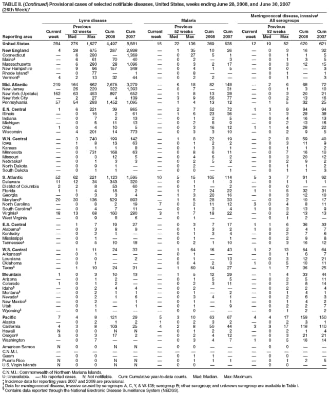 TABLE II. (Continued) Provisional cases of selected notifiable diseases, United States, weeks ending June 28, 2008, and June 30, 2007
(26th Week)*
Meningococcal disease, invasive
Lyme disease Malaria All serogroups
Previous Previous Previous
Current 52 weeks Cum Cum Current 52 weeks Cum Cum Current 52 weeks Cum Cum
Reporting area week Med Max 2008 2007 week Med Max 2008 2007 week Med Max 2008 2007
United States 284 276 1,627 4,497 8,881 15 22 136 369 535 12 19 52 620 621
New England 4 28 675 287 2,898  1 35 10 26  0 3 16 32
Connecticut  6 280  1,369  0 27 5 1  0 1 1 5
Maine  6 61 70 40  0 2  3  0 1 3 5
Massachusetts  6 280 28 1,096  0 3 2 17  0 3 12 15
New Hampshire  9 96 157 348  0 4 1 5  0 0  3
Rhode Island  0 77  1  0 8    0 1  1
Vermont 4 2 13 32 44  0 2 2   0 1  3
Mid. Atlantic 219 164 662 2,675 3,279  6 18 82 148  2 6 68 72
New Jersey  26 220 322 1,393  0 7  31  0 1 3 10
New York (Upstate) 162 63 453 897 652  1 8 13 28  0 3 20 21
New York City  2 27 4 139  3 9 56 77  0 2 13 16
Pennsylvania 57 54 293 1,452 1,095  1 4 13 12  1 5 32 25
E.N. Central 1 6 221 39 865  2 7 52 72 1 3 9 94 94
Illinois  0 16 2 61  1 6 23 36  1 3 28 38
Indiana  0 7 2 13  0 1 2 5  0 4 16 13
Michigan  0 5 11 13  0 2 8 9  0 2 13 16
Ohio 1 0 4 10 5  0 3 16 12 1 1 4 28 22
Wisconsin  4 201 14 773  0 3 3 10  0 2 9 5
W.N. Central  3 740 199 142  1 8 22 19  2 8 59 40
Iowa  1 8 13 63  0 1 2 2  0 3 11 9
Kansas  0 1 1 8  0 1 3 1  0 1 1 2
Minnesota  0 731 168 63  0 8 6 11  0 7 16 10
Missouri  0 3 12 5  0 4 6 2  0 3 20 12
Nebraska  0 1 3 3  0 2 5 2  0 2 9 2
North Dakota  0 9 1   0 2    0 1 1 2
South Dakota  0 1 1   0 0  1  0 1 1 3
S. Atlantic 52 62 221 1,123 1,595 10 5 15 105 114 5 3 7 91 92
Delaware 11 12 34 343 320  0 1 1 3  0 1 1 1
District of Columbia 2 2 8 53 60  0 1  2  0 0  
Florida 1 1 4 18 2  1 7 24 22 1 1 5 32 31
Georgia  0 3 3 4  1 3 20 16  0 3 12 10
Maryland 20 30 136 529 893  1 5 28 33  0 2 10 17
North Carolina  0 8 2 19 7 0 2 11 12 3 0 4 8 11
South Carolina  0 4 7 11  0 1 3 4 1 0 3 13 9
Virginia 18 13 68 160 280 3 1 7 18 22  0 2 13 13
West Virginia  0 9 8 6  0 1    0 1 2 
E.S. Central  1 7 19 27  0 3 7 17 1 1 6 36 33
Alabama  0 3 8 9  0 1 3 2 1 0 2 4 7
Kentucky  0 2 1   0 1 3 4  0 2 7 6
Mississippi  0 1    0 1  1  0 2 9 8
Tennessee  0 5 10 18  0 2 1 10  0 3 16 12
W.S. Central  1 11 24 33  1 64 16 43 1 2 13 64 64
Arkansas  0 1    0 1    0 1 6 7
Louisiana  0 0  2  0 1  13  0 3 12 21
Oklahoma  0 1    0 4 2 3 1 0 5 10 11
Texas  1 10 24 31  1 60 14 27  1 7 36 25
Mountain 1 0 3 10 13  1 5 12 29  1 4 33 44
Arizona  0 1 2   0 1 5 5  0 2 5 11
Colorado 1 0 1 2   0 2 3 11  0 2 8 14
Idaho  0 2 4 4  0 2    0 2 2 4
Montana  0 2 1 1  0 1  2  0 1 4 1
Nevada  0 2 1 6  0 3 4 1  0 2 6 3
New Mexico  0 2  1  0 1  1  0 1 4 2
Utah  0 1  1  0 1  9  0 2 2 7
Wyoming  0 1    0 0    0 1 2 2
Pacific 7 4 8 121 29 5 3 10 63 67 4 4 17 159 150
Alaska  0 2 1 2 1 0 2 3 2  0 2 3 1
California 4 3 8 103 25 4 2 8 50 44 3 3 17 118 110
Hawaii N 0 0 N N  0 1 2 2  0 2 1 4
Oregon 3 0 3 17 2  0 2 4 12  0 3 21 21
Washington  0 7    0 3 4 7 1 0 5 16 14
American Samoa N 0 0 N N  0 0    0 0  
C.N.M.I.               
Guam  0 0    0 1 1   0 0  
Puerto Rico N 0 0 N N  0 1 1 1  0 1 2 5
U.S. Virgin Islands N 0 0 N N  0 0    0 0  
C.N.M.I.: Commonwealth of Northern Mariana Islands.
U: Unavailable. : No reported cases. N: Not notifiable. Cum: Cumulative year-to-date counts. Med: Median. Max: Maximum.
* Incidence data for reporting years 2007 and 2008 are provisional.  Data for meningococcal disease, invasive caused by serogroups A, C, Y, & W-135; serogroup B; other serogroup; and unknown serogroup are available in Table I.  Contains data reported through the National Electronic Disease Surveillance System (NEDSS).
