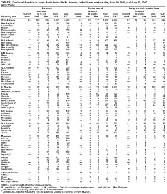 TABLE II. (Continued) Provisional cases of selected notifiable diseases, United States, weeks ending June 28, 2008, and June 30, 2007
(26th Week)*
Pertussis Rabies, animal Rocky Mountain spotted fever
Previous Previous Previous
Current 52 weeks Cum Cum Current 52 weeks Cum Cum Current 52 weeks Cum Cum
Reporting area week Med Max 2008 2007 week Med Max 2008 2007 week Med Max 2008 2007
United States 84 153 845 3,161 4,509 51 89 177 1,916 2,867 57 29 195 374 699
New England 1 24 49 271 688 3 8 20 164 271  0 2  4
Connecticut  0 5  35 3 4 17 92 114  0 0  
Maine  1 5 16 37  1 5 22 39 N 0 0 N N
Massachusetts  17 35 224 555 N 0 0 N N  0 2  4
New Hampshire  0 5 9 36  1 4 17 23  0 1  
Rhode Island 1 0 25 17 4 N 0 0 N N  0 0  
Vermont  0 6 5 21  2 6 33 95  0 0  
Mid. Atlantic 7 22 43 361 612 12 18 29 407 478 1 1 5 27 39
New Jersey  2 9 3 100  0 0    0 2 2 14
New York (Upstate) 4 7 23 140 296 12 9 20 208 224  0 2 6 3
New York City  2 7 34 68  0 2 10 27  0 2 10 14
Pennsylvania 3 8 23 184 148  8 18 189 227 1 0 2 9 8
E.N. Central 11 18 189 625 850 4 3 43 42 47 3 0 3 9 25
Illinois  3 8 58 91 N 0 0 N N  0 3 1 17
Indiana  0 12 21 26  0 1 1 6  0 1 1 3
Michigan 1 4 16 69 131  1 32 24 26  0 1 1 2
Ohio 6 7 176 453 401 4 1 11 17 15 3 0 2 6 3
Wisconsin 4 0 13 24 201 N 0 0 N N  0 1  
W.N. Central 32 11 142 302 323 2 4 13 59 135 9 4 34 96 129
Iowa  1 8 30 100  0 3 9 15  0 5  7
Kansas  1 5 24 54  0 7  74  0 2  6
Minnesota 26 0 131 95 59  0 6 19 10  0 4  1
Missouri 2 2 18 113 42 2 0 3 16 15 7 3 25 92 108
Nebraska 4 1 12 35 20  0 0   2 0 2 4 5
North Dakota  0 5 1 3  0 8 13 11  0 0  
South Dakota  0 2 4 45  0 2 2 10  0 1  2
S. Atlantic 10 13 50 308 490 25 40 73 1,025 1,141 18 7 109 100 325
Delaware  0 2 5 5  0 0    0 2 5 9
District of Columbia  0 1 2 7  0 0    0 2 2 2
Florida 7 3 9 90 118  0 25 66 128  0 3 3 3
Georgia  0 3 16 24  6 37 166 119  0 6 10 31
Maryland  1 6 32 65  9 18 199 198 4 1 6 19 25
North Carolina  0 38 76 170 6 9 16 241 250 9 0 96 23 182
South Carolina 3 1 22 35 44  0 0  46 1 0 5 13 28
Virginia  2 11 48 48 19 12 27 297 362 4 1 8 24 44
West Virginia  0 12 4 9  0 11 56 38  0 3 1 1
E.S. Central 5 7 31 108 148 3 2 7 67 77 5 4 16 61 124
Alabama  1 6 19 38  0 0   3 1 10 19 28
Kentucky 3 0 4 21 12 3 0 3 17 10  0 2  4
Mississippi  3 29 42 46  0 1 2   0 3 3 7
Tennessee 2 1 4 26 52  2 6 48 67 2 1 10 39 85
W.S. Central 10 19 194 365 465 1 10 40 53 582 21 2 153 70 32
Arkansas 2 1 17 31 97 1 1 6 36 14 7 0 15 8 1
Louisiana  0 2 3 12  0 2  3  0 2 2 1
Oklahoma 1 0 26 13 2  0 32 16 45 14 0 132 54 21
Texas 7 18 175 318 354  8 34 1 520  1 8 6 9
Mountain 7 19 37 431 557 1 2 8 28 20  0 2 9 18
Arizona 3 3 10 103 146 N 0 0 N N  0 2 5 3
Colorado 4 4 13 72 143  0 0    0 2  
Idaho  0 4 18 22  0 4    0 1  2
Montana  0 11 56 30  0 3 1 4  0 1 1 1
Nevada  0 7 17 22 1 0 2 3 2  0 0  
New Mexico  1 7 22 27  0 3 17 5  0 1 1 3
Utah  6 27 138 152  0 2 1 4  0 0  
Wyoming  0 2 5 15  0 4 6 5  0 2 2 9
Pacific 1 18 303 390 376  4 10 71 116  0 1 2 3
Alaska 1 1 29 43 23  0 4 12 36 N 0 0 N N
California  8 129 156 228  3 8 57 79  0 1 1 1
Hawaii  0 2 4 10  0 0   N 0 0 N N
Oregon  2 14 71 50  0 3 2 1  0 1 1 2
Washington  5 169 116 65  0 0   N 0 0 N N
American Samoa  0 0   N 0 0 N N N 0 0 N N
C.N.M.I.               
Guam  0 0    0 0   N 0 0 N N
Puerto Rico  0 0   2 1 5 29 21 N 0 0 N N
U.S. Virgin Islands  0 0   N 0 0 N N N 0 0 N N
C.N.M.I.: Commonwealth of Northern Mariana Islands.
U: Unavailable. : No reported cases. N: Not notifiable. Cum: Cumulative year-to-date counts. Med: Median. Max: Maximum.
* Incidence data for reporting years 2007 and 2008 are provisional.  Contains data reported through the National Electronic Disease Surveillance System (NEDSS).