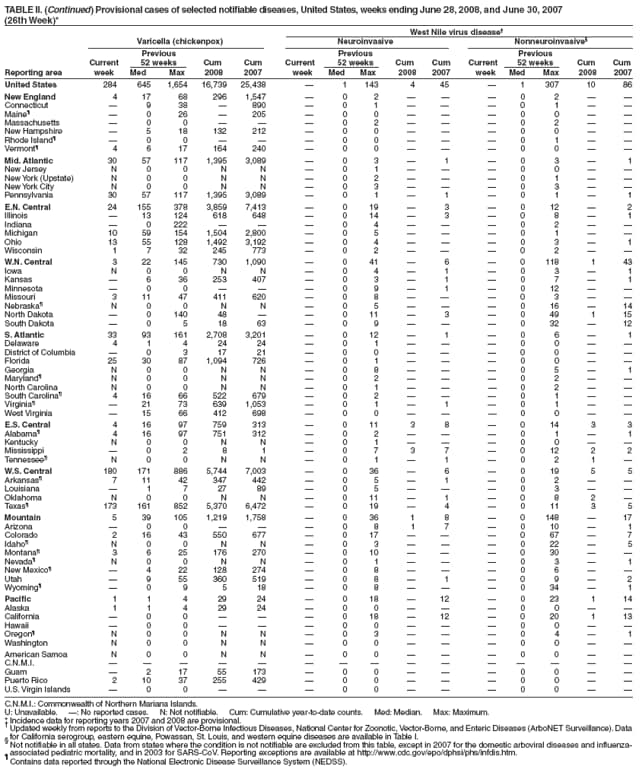 TABLE II. (Continued) Provisional cases of selected notifiable diseases, United States, weeks ending June 28, 2008, and June 30, 2007
(26th Week)*
West Nile virus disease
Varicella (chickenpox) Neuroinvasive Nonneuroinvasive
Previous Previous Previous
Current 52 weeks Cum Cum Current 52 weeks Cum Cum Current 52 weeks Cum Cum
Reporting area week Med Max 2008 2007 week Med Max 2008 2007 week Med Max 2008 2007
C.N.M.I.: Commonwealth of Northern Mariana Islands.
United States 284 645 1,654 16,739 25,438  1 143 4 45  1 307 10 86
New England 4 17 68 296 1,547  0 2    0 2  
Connecticut  9 38  890  0 1    0 1  
Maine  0 26  205  0 0    0 0  
Massachusetts  0 0    0 2    0 2  
New Hampshire  5 18 132 212  0 0    0 0  
Rhode Island  0 0    0 0    0 1  
Vermont 4 6 17 164 240  0 0    0 0  
Mid. Atlantic 30 57 117 1,395 3,089  0 3  1  0 3  1
New Jersey N 0 0 N N  0 1    0 0  
New York (Upstate) N 0 0 N N  0 2    0 1  
New York City N 0 0 N N  0 3    0 3  
Pennsylvania 30 57 117 1,395 3,089  0 1  1  0 1  1
E.N. Central 24 155 378 3,859 7,413  0 19  3  0 12  2
Illinois  13 124 618 648  0 14  3  0 8  1
Indiana  0 222    0 4    0 2  
Michigan 10 59 154 1,504 2,800  0 5    0 1  
Ohio 13 55 128 1,492 3,192  0 4    0 3  1
Wisconsin 1 7 32 245 773  0 2    0 2  
W.N. Central 3 22 145 730 1,090  0 41  6  0 118 1 43
Iowa N 0 0 N N  0 4  1  0 3  1
Kansas  6 36 253 407  0 3  1  0 7  1
Minnesota  0 0    0 9  1  0 12  
Missouri 3 11 47 411 620  0 8    0 3  
Nebraska N 0 0 N N  0 5    0 16  14
North Dakota  0 140 48   0 11  3  0 49 1 15
South Dakota  0 5 18 63  0 9    0 32  12
S. Atlantic 33 93 161 2,708 3,201  0 12  1  0 6  1
Delaware 4 1 4 24 24  0 1    0 0  
District of Columbia  0 3 17 21  0 0    0 0  
Florida 25 30 87 1,094 726  0 1    0 0  
Georgia N 0 0 N N  0 8    0 5  1
Maryland N 0 0 N N  0 2    0 2  
North Carolina N 0 0 N N  0 1    0 2  
South Carolina 4 16 66 522 679  0 2    0 1  
Virginia  21 73 639 1,053  0 1  1  0 1  
West Virginia  15 66 412 698  0 0    0 0  
E.S. Central 4 16 97 759 313  0 11 3 8  0 14 3 3
Alabama 4 16 97 751 312  0 2    0 1  1
Kentucky N 0 0 N N  0 1    0 0  
Mississippi  0 2 8 1  0 7 3 7  0 12 2 2
Tennessee N 0 0 N N  0 1  1  0 2 1 
W.S. Central 180 171 886 5,744 7,003  0 36  6  0 19 5 5
Arkansas 7 11 42 347 442  0 5  1  0 2  
Louisiana  1 7 27 89  0 5    0 3  
Oklahoma N 0 0 N N  0 11  1  0 8 2 
Texas 173 161 852 5,370 6,472  0 19  4  0 11 3 5
Mountain 5 39 105 1,219 1,758  0 36 1 8  0 148  17
Arizona  0 0    0 8 1 7  0 10  1
Colorado 2 16 43 550 677  0 17    0 67  7
Idaho N 0 0 N N  0 3    0 22  5
Montana 3 6 25 176 270  0 10    0 30  
Nevada N 0 0 N N  0 1    0 3  1
New Mexico  4 22 128 274  0 8    0 6  
Utah  9 55 360 519  0 8  1  0 9  2
Wyoming  0 9 5 18  0 8    0 34  1
Pacific 1 1 4 29 24  0 18  12  0 23 1 14
Alaska 1 1 4 29 24  0 0    0 0  
California  0 0    0 18  12  0 20 1 13
Hawaii  0 0    0 0    0 0  
Oregon N 0 0 N N  0 3    0 4  1
Washington N 0 0 N N  0 0    0 0  
American Samoa N 0 0 N N  0 0    0 0  
C.N.M.I.               
Guam  2 17 55 173  0 0    0 0  
Puerto Rico 2 10 37 255 429  0 0    0 0  
U.S. Virgin Islands  0 0    0 0    0 0  
U: Unavailable. : No reported cases. N: Not notifiable. Cum: Cumulative year-to-date counts. Med: Median. Max: Maximum.
* Incidence data for reporting years 2007 and 2008 are provisional.  Updated weekly from reports to the Division of Vector-Borne Infectious Diseases, National Center for Zoonotic, Vector-Borne, and Enteric Diseases (ArboNET Surveillance). Data
for California serogroup, eastern equine, Powassan, St. Louis, and western equine diseases are available in Table I.  Not notifiable in all states. Data from states where the condition is not notifiable are excluded from this table, except in 2007 for the domestic arboviral diseases and influenzaassociated
pediatric mortality, and in 2003 for SARS-CoV. Reporting exceptions are available at http://www.cdc.gov/epo/dphsi/phs/infdis.htm.  Contains data reported through the National Electronic Disease Surveillance System (NEDSS).