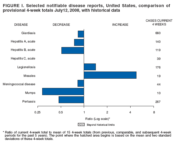 FIGURE I. Selected notifiable disease reports, United States, comparison of
provisional 4-week totals July12, 2008, with historical data