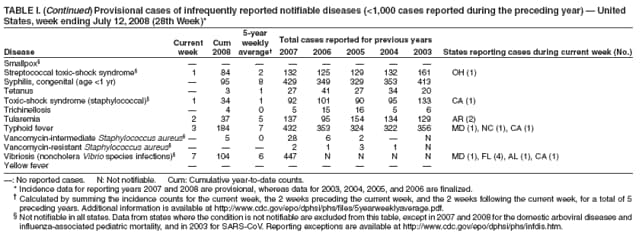 TABLE I. (Continued) Provisional cases of infrequently reported notifiable diseases (<1,000 cases reported during the preceding year)  United
States, week ending July 12, 2008 (28th Week)*
5-year
Current Cum weekly Total cases reported for previous years
Disease week 2008 average 2007 2006 2005 2004 2003 States reporting cases during current week (No.)
Smallpox        
Streptococcal toxic-shock syndrome 1 84 2 132 125 129 132 161 OH (1)
Syphilis, congenital (age <1 yr)  95 8 429 349 329 353 413
Tetanus  3 1 27 41 27 34 20
Toxic-shock syndrome (staphylococcal) 1 34 1 92 101 90 95 133 CA (1)
Trichinellosis  4 0 5 15 16 5 6
Tularemia 2 37 5 137 95 154 134 129 AR (2)
Typhoid fever 3 184 7 432 353 324 322 356 MD (1), NC (1), CA (1)
Vancomycin-intermediate Staphylococcus aureus 5 0 28 6 2  N
Vancomycin-resistant Staphylococcus aureus    2 1 3 1 N
Vibriosis (noncholera Vibrio species infections) 7 104 6 447 N N N N MD (1), FL (4), AL (1), CA (1)
Yellow fever        
: No reported cases. N: Not notifiable. Cum: Cumulative year-to-date counts.
* Incidence data for reporting years 2007 and 2008 are provisional, whereas data for 2003, 2004, 2005, and 2006 are finalized.
 Calculated by summing the incidence counts for the current week, the 2 weeks preceding the current week, and the 2 weeks following the current week, for a total of 5
preceding years. Additional information is available at http://www.cdc.gov/epo/dphsi/phs/files/5yearweeklyaverage.pdf.
 Not notifiable in all states. Data from states where the condition is not notifiable are excluded from this table, except in 2007 and 2008 for the domestic arboviral diseases and
influenza-associated pediatric mortality, and in 2003 for SARS-CoV. Reporting exceptions are available at http://www.cdc.gov/epo/dphsi/phs/infdis.htm.