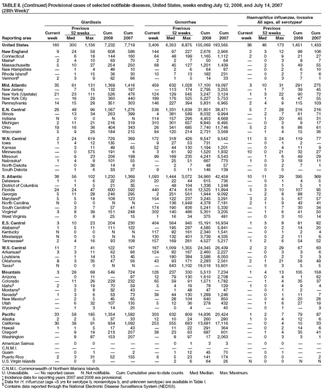 TABLE II. (Continued) Provisional cases of selected notifiable diseases, United States, weeks ending July 12, 2008, and July 14, 2007
(28th Week)*
Haemophilus influenzae, invasive
Giardiasis Gonorrhea All ages, all serotypes
Previous Previous Previous
Current 52 weeks Cum Cum Current 52 weeks Cum Cum Current 52 weeks Cum Cum
Reporting area week Med Max 2008 2007 week Med Max 2008 2007 week Med Max 2008 2007
United States 160 300 1,156 7,232 7,719 3,406 6,353 8,875 155,069 183,565 36 46 173 1,451 1,433
New England 9 24 58 608 586 144 97 227 2,676 2,966 2 3 12 98 106
Connecticut  6 18 144 160 64 48 199 1,165 1,112 2 0 9 21 27
Maine 2 4 10 63 70 2 2 7 50 64  0 3 8 7
Massachusetts 5 10 27 254 250 68 45 127 1,201 1,439  2 5 49 55
New Hampshire  1 4 49 10  2 6 64 87  0 2 6 10
Rhode Island  1 15 36 30 10 7 13 182 231  0 2 7 6
Vermont 2 3 9 62 66  1 5 14 33  0 3 7 1
Mid. Atlantic 35 61 131 1,369 1,416 459 632 1,028 17,100 19,097 3 10 31 291 275
New Jersey  7 15 132 197  113 174 2,795 3,255  1 7 39 45
New York (Upstate) 21 23 111 526 476 124 129 545 3,247 3,124 1 3 22 90 72
New York City  16 29 360 440 189 176 525 5,227 5,753  1 6 47 55
Pennsylvania 14 15 29 351 303 146 227 394 5,831 6,965 2 4 9 115 103
E.N. Central 26 48 96 1,067 1,276 538 1,331 1,638 31,801 38,471 5 7 28 216 216
Illinois  13 34 263 399 4 381 589 8,032 9,994  2 7 61 71
Indiana N 0 0 N N 114 157 296 4,453 4,668  1 20 45 31
Michigan 2 11 21 216 319 310 301 657 8,845 8,495  0 3 9 17
Ohio 19 16 36 404 343 26 341 685 7,740 11,746 5 2 6 86 61
Wisconsin 5 9 26 184 215 84 120 214 2,731 3,568  1 4 15 36
W.N. Central 2 24 619 729 369 172 318 426 8,547 9,542 11 3 24 119 77
Iowa 1 4 12 135  9 27 53 731   0 1 2 
Kansas  3 11 49 65 52 44 130 1,194 1,201  0 4 11 9
Minnesota  0 575 191 6 3 61 92 1,520 1,832 10 0 21 32 27
Missouri  9 23 206 198 99 169 235 4,241 5,543  1 6 49 29
Nebraska 1 4 8 101 55  25 51 667 770 1 0 3 18 11
North Dakota  0 36 14 8  2 7 48 57  0 2 7 1
South Dakota  1 6 33 37 9 5 11 146 139  0 0  
S. Atlantic 38 56 102 1,230 1,369 1,093 1,444 3,072 34,960 42,458 10 11 29 395 369
Delaware 1 1 6 22 20 20 22 44 615 736  0 1 4 5
District of Columbia  1 5 21 35  48 104 1,336 1,248  0 1 5 1
Florida 24 24 47 600 592 440 474 616 12,525 11,894 5 3 10 107 95
Georgia 5 11 28 246 295 2 251 561 1,944 9,092  2 8 88 72
Maryland 5 5 18 108 123 154 122 237 3,245 3,291 3 2 5 67 57
North Carolina N 0 0 N N  136 1,949 4,378 7,181 2 1 9 43 41
South Carolina  3 7 57 41 174 190 836 5,241 5,330  1 7 30 34
Virginia 3 8 39 151 248 302 140 486 5,301 3,205  1 6 41 50
West Virginia  0 8 25 15 1 16 34 375 481  0 3 10 14
E.S. Central 3 10 23 204 230 404 564 945 15,191 16,934 1 3 8 81 82
Alabama 1 5 11 111 122  195 287 4,585 5,841  0 2 14 20
Kentucky N 0 0 N N 117 82 161 2,340 1,541  0 1 2 4
Mississippi N 0 0 N N 130 132 401 3,739 4,335  0 2 11 6
Tennessee 2 4 16 93 108 157 169 261 4,527 5,217 1 2 6 54 52
W.S. Central 11 7 41 122 167 167 1,009 1,355 24,345 26,439 2 2 29 67 63
Arkansas 3 3 11 62 66 124 82 167 2,460 2,227  0 3 3 6
Louisiana  1 14 13 45  180 384 3,586 6,050  0 2 3 3
Oklahoma 8 3 35 47 56 43 93 171 2,283 2,561 2 1 21 56 49
Texas N 0 0 N N  643 1,102 16,016 15,601  0 3 5 5
Mountain 3 28 68 549 724 126 237 330 5,513 7,234 1 4 13 105 158
Arizona  0 11  97 12 79 130 1,610 2,708  0 4 1 62
Colorado  11 26 228 232 65 59 91 1,571 1,782  1 4 35 37
Idaho 2 3 19 70 59 5 4 19 78 129 1 0 4 9 4
Montana  2 8 32 43  1 48 47 47  0 1 2 
Nevada 1 3 6 53 73 39 44 130 1,289 1,246  0 1 11 7
New Mexico  2 5 45 65  28 104 640 850  0 4 20 26
Utah  6 32 107 135 5 12 36 278 432  1 6 27 19
Wyoming  1 3 14 20  0 4  40  0 1  3
Pacific 33 58 185 1,354 1,582 303 632 809 14,936 20,424 1 2 7 79 87
Alaska 2 2 5 37 33 12 10 24 260 280 1 0 4 12 6
California 30 38 91 934 1,092 253 555 683 13,681 17,116  0 4 15 33
Hawaii 1 1 5 17 43  11 22 291 364  0 2 14 6
Oregon  9 19 213 207 38 23 63 687 601  1 4 35 41
Washington  8 87 153 207  8 97 17 2,063  0 3 3 1
American Samoa  0 0    0 1 3 3  0 0  
C.N.M.I.               
Guam  0 1  2  1 12 45 70  0 1  
Puerto Rico 2 3 31 52 155 6 5 23 141 174  0 0  2
U.S. Virgin Islands  0 0    2 6 64 26 N 0 0 N N
C.N.M.I.: Commonwealth of Northern Mariana Islands.
U: Unavailable. : No reported cases. N: Not notifiable. Cum: Cumulative year-to-date counts. Med: Median. Max: Maximum.
* Incidence data for reporting years 2007 and 2008 are provisional.  Data for H. influenzae (age <5 yrs for serotype b, nonserotype b, and unknown serotype) are available in Table I.  Contains data reported through the National Electronic Disease Surveillance System (NEDSS).