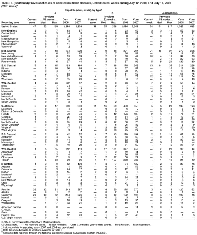 TABLE II. (Continued) Provisional cases of selected notifiable diseases, United States, weeks ending July 12, 2008, and July 14, 2007
(28th Week)*
Hepatitis (viral, acute), by type
A B Legionellosis
Previous Previous Previous
Current 52 weeks Cum Cum Current 52 weeks Cum Cum Current 52 weeks Cum Cum
Reporting area week Med Max 2008 2007 week Med Max 2008 2007 week Med Max 2008 2007
United States 47 52 168 1,280 1,439 38 75 258 1,686 2,268 54 51 117 1,042 1,015
New England 2 3 7 63 57  1 6 33 63 3 3 14 52 53
Connecticut  0 3 14 8  0 6 10 24 3 1 4 15 11
Maine  0 1 4 1  0 2 8 3  0 2 1 1
Massachusetts 1 1 5 27 29  0 3 8 26  1 3 11 21
New Hampshire  0 2 5 10  0 1 3 4  0 2 7 1
Rhode Island  0 2 11 6  0 3 3 5  0 5 14 16
Vermont 1 0 1 2 3  0 1 1 1  0 2 4 3
Mid. Atlantic 2 7 18 134 228 2 9 18 201 294 21 15 37 273 288
New Jersey  1 6 22 67  2 7 36 88  1 13 18 35
New York (Upstate) 1 1 6 33 39 1 2 7 38 42 16 4 15 94 80
New York City  2 7 42 78  2 5 40 68  2 11 22 63
Pennsylvania 1 1 6 37 44 1 3 7 87 96 5 6 21 139 110
E.N. Central 5 6 15 163 169 4 7 18 178 265 13 11 35 211 226
Illinois  2 10 56 68  1 6 37 87  1 16 19 48
Indiana  0 4 7 4  0 8 23 22  1 7 18 18
Michigan  2 7 58 41  2 6 51 68 1 3 11 56 76
Ohio 5 1 3 27 36 4 2 7 61 72 12 4 17 114 74
Wisconsin  0 2 15 20  0 1 6 16  0 5 4 10
W.N. Central 4 4 26 172 67  2 8 49 50 7 2 9 55 44
Iowa  1 7 74   0 2 7   0 2 7 
Kansas  0 3 8 3  0 1 3 6  0 1 1 6
Minnesota 2 0 23 20 42  0 5 4 9 4 0 6 8 11
Missouri  1 3 29 11  1 4 31 24  1 4 26 21
Nebraska 2 1 5 39 7  0 1 4 8 3 0 2 12 3
North Dakota  0 2    0 1    0 2  
South Dakota  0 1 2 4  0 2  3  0 1 1 3
S. Atlantic 6 9 17 189 253 11 16 60 450 558 5 8 28 195 196
Delaware  0 1 4 3  0 3 6 9  0 2 5 6
District of Columbia  0 0    0 0    0 1 6 8
Florida 2 3 8 78 74 7 6 12 176 188 2 3 10 74 71
Georgia 1 1 3 25 43 1 3 8 64 77 1 1 3 13 21
Maryland 1 1 3 21 44  2 6 38 62 1 2 6 47 36
North Carolina 2 0 9 35 29 2 0 17 50 75  0 7 11 22
South Carolina  0 4 6 5  1 6 35 38  0 2 5 9
Virginia  1 5 17 51 1 2 16 56 80 1 1 6 29 20
West Virginia  0 2 3 4  0 30 25 29  0 3 5 3
E.S. Central  2 9 42 52 4 7 13 179 191 2 2 10 67 49
Alabama  0 4 5 9  2 5 48 68  0 1 8 5
Kentucky  0 2 14 9 1 2 5 52 33 2 1 3 33 23
Mississippi  0 2 4 6  0 3 18 21  0 1 1 
Tennessee  1 6 19 28 3 2 8 61 69  1 5 25 21
W.S. Central 1 5 55 112 113 9 17 131 347 457  2 23 32 49
Arkansas  0 1 4 7  1 3 19 41  0 2 5 6
Louisiana  0 3 4 17  1 4 20 57  0 2  2
Oklahoma 1 0 7 5 3 5 2 37 50 24  0 3 3 1
Texas  5 53 99 86 4 11 107 258 335  1 18 24 40
Mountain 1 3 9 62 133 4 3 7 74 120  2 6 28 48
Arizona  0 6 1 95  0 4 1 53  0 5  11
Colorado  0 3 24 17  0 3 12 18  0 2 3 11
Idaho  0 3 15 2 2 0 2 6 6  0 1 2 4
Montana  0 2  4  0 1    0 1 2 2
Nevada 1 0 1 4 7 2 1 3 24 28  0 2 6 6
New Mexico  0 3 14 4  0 2 7 9  0 1 3 6
Utah  0 2 2 2  0 5 21 4  0 3 12 5
Wyoming  0 1 2 2  0 1 3 2  0 0  3
Pacific 26 12 51 343 367 4 9 30 175 270 3 4 18 129 62
Alaska  0 1 2 2  0 2 8 4  0 1 1 
California 26 10 42 284 326 3 6 19 122 197 3 3 14 100 48
Hawaii  0 1 4 5  0 2 3 7  0 1 4 1
Oregon  1 3 20 13 1 1 3 23 35  0 2 10 4
Washington  1 7 33 21  1 9 19 27  0 3 14 9
American Samoa  0 0    0 0  14 N 0 0 N N
C.N.M.I.               
Guam  0 0    0 1  2  0 0  
Puerto Rico  0 4 12 43  1 5 22 43  0 1 1 3
U.S. Virgin Islands  0 0    0 0    0 0  
C.N.M.I.: Commonwealth of Northern Mariana Islands.
U: Unavailable. : No reported cases. N: Not notifiable. Cum: Cumulative year-to-date counts. Med: Median. Max: Maximum.
* Incidence data for reporting years 2007 and 2008 are provisional.  Data for acute hepatitis C, viral are available in Table I.  Contains data reported through the National Electronic Disease Surveillance System (NEDSS).
