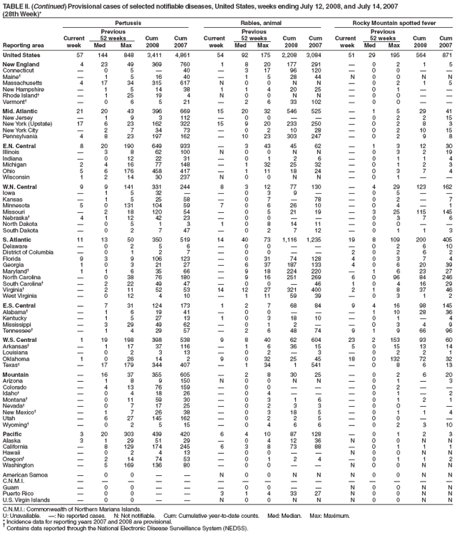 TABLE II. (Continued) Provisional cases of selected notifiable diseases, United States, weeks ending July 12, 2008, and July 14, 2007
(28th Week)*
Pertussis Rabies, animal Rocky Mountain spotted fever
Previous Previous Previous
Current 52 weeks Cum Cum Current 52 weeks Cum Cum Current 52 weeks Cum Cum
Reporting area week Med Max 2008 2007 week Med Max 2008 2007 week Med Max 2008 2007
United States 57 144 848 3,411 4,861 54 92 175 2,208 3,084 51 29 195 564 871
New England 4 23 49 369 760 1 8 20 177 291  0 2 1 5
Connecticut  0 5  40  3 17 96 120  0 0  
Maine  1 5 16 40  1 5 28 44 N 0 0 N N
Massachusetts 4 17 34 315 617 N 0 0 N N  0 2 1 5
New Hampshire  1 5 14 38 1 1 4 20 25  0 1  
Rhode Island  1 25 19 4 N 0 0 N N  0 0  
Vermont  0 6 5 21  2 6 33 102  0 0  
Mid. Atlantic 21 20 43 396 669 15 20 32 546 525  1 5 29 41
New Jersey  1 9 3 112  0 0    0 2 2 15
New York (Upstate) 17 6 23 162 322 15 9 20 233 250  0 2 8 3
New York City  2 7 34 73  0 2 10 28  0 2 10 15
Pennsylvania 4 8 23 197 162  10 23 303 247  0 2 9 8
E.N. Central 8 20 190 649 933  3 43 45 62  1 3 12 30
Illinois  3 8 62 100 N 0 0 N N  0 3 2 19
Indiana  0 12 22 31  0 1 2 6  0 1 1 4
Michigan 2 4 16 77 148  1 32 25 32  0 1 2 3
Ohio 5 6 176 458 417  1 11 18 24  0 3 7 4
Wisconsin 1 2 14 30 237 N 0 0 N N  0 1  
W.N. Central 9 9 141 331 244 8 3 12 77 130  4 29 123 162
Iowa  1 5 32   0 3 9   0 5  
Kansas  1 5 25 58  0 7  78  0 2  7
Minnesota 5 0 131 104 59 7 0 6 26 10  0 4  1
Missouri  2 18 120 54  0 5 21 19  3 25 115 145
Nebraska 4 1 12 42 23  0 0    0 3 7 6
North Dakota  0 5 1 3 1 0 8 14 11  0 0  
South Dakota  0 2 7 47  0 2 7 12  0 1 1 3
S. Atlantic 11 13 50 350 519 14 40 73 1,116 1,235 19 8 109 200 405
Delaware  0 2 5 6  0 0    0 2 6 10
District of Columbia  0 1 2 7  0 0   2 0 2 6 2
Florida 9 3 9 106 123  0 31 74 128 4 0 3 7 4
Georgia 1 0 3 21 27  6 37 187 133 4 0 6 20 39
Maryland 1 1 6 35 66  9 18 224 220  1 6 23 27
North Carolina  0 38 76 180  9 16 251 269 6 0 96 84 246
South Carolina  2 22 49 47  0 0  46 1 0 4 16 29
Virginia  2 11 52 53 14 12 27 321 400 2 1 8 37 46
West Virginia  0 12 4 10  1 11 59 39  0 3 1 2
E.S. Central  7 31 124 173 1 2 7 68 84 9 4 16 98 145
Alabama  1 6 19 41  0 0    1 10 28 36
Kentucky  1 5 27 13 1 0 3 18 10  0 1  4
Mississippi  3 29 49 62  0 1 2   0 3 4 9
Tennessee  1 4 29 57  2 6 48 74 9 1 9 66 96
W.S. Central 1 19 198 398 538 9 8 40 62 604 23 2 153 93 60
Arkansas  1 17 37 116  1 6 36 15 5 0 15 13 14
Louisiana  0 2 3 13  0 2  3  0 2 2 1
Oklahoma 1 0 26 14 2 9 0 32 25 45 18 0 132 72 32
Texas  17 179 344 407  1 34 1 541  0 8 6 13
Mountain  16 37 355 605  2 8 30 25  0 2 6 20
Arizona  1 8 9 150 N 0 0 N N  0 1  3
Colorado  4 13 76 159  0 0    0 2  
Idaho  0 4 18 26  0 4    0 1  2
Montana  0 11 59 30  0 3 1 6  0 1 2 1
Nevada  0 7 17 25  0 2 3 3  0 0  
New Mexico  1 7 26 38  0 3 18 5  0 1 1 4
Utah  6 27 145 162  0 2 2 5  0 0  
Wyoming  0 2 5 15  0 4 6 6  0 2 3 10
Pacific 3 20 303 439 420 6 4 10 87 128  0 1 2 3
Alaska 3 1 29 51 29  0 4 12 36 N 0 0 N N
California  8 129 174 245 6 3 8 73 88  0 1 1 1
Hawaii  0 2 4 13  0 0   N 0 0 N N
Oregon  2 14 74 53  0 1 2 4  0 1 1 2
Washington  5 169 136 80  0 0   N 0 0 N N
American Samoa  0 0   N 0 0 N N N 0 0 N N
C.N.M.I.               
Guam  0 0    0 0   N 0 0 N N
Puerto Rico  0 0   3 1 4 33 27 N 0 0 N N
U.S. Virgin Islands  0 0   N 0 0 N N N 0 0 N N
C.N.M.I.: Commonwealth of Northern Mariana Islands.
U: Unavailable. : No reported cases. N: Not notifiable. Cum: Cumulative year-to-date counts. Med: Median. Max: Maximum.
* Incidence data for reporting years 2007 and 2008 are provisional.  Contains data reported through the National Electronic Disease Surveillance System (NEDSS).