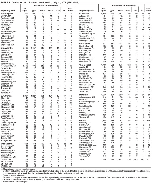 TABLE III. Deaths in 122 U.S. cities,* week ending July 12, 2008 (28th Week)
All causes, by age (years) All causes, by age (years)
All P&I All P&I
Reporting Area Ages >65 45-64 25-44 1-24 <1 Total Reporting Area Ages >65 45-64 25-44 1-24 <1 Total
New England 465 323 98 32 7 5 51
Boston, MA 119 72 30 11 3 3 16
Bridgeport, CT 18 14 3  1  1
Cambridge, MA 29 20 8 1   2
Fall River, MA 26 22 2 2   7
Hartford, CT 53 40 7 4 2  9
Lowell, MA 19 15 3 1   1
Lynn, MA 8 6 1 1   
New Bedford, MA 23 14 8 1   3
New Haven, CT U U U U U U U
Providence, RI 39 34 5    2
Somerville, MA 3 1 1 1   
Springfield, MA 59 36 14 8 1  5
Waterbury, CT 25 21 4    4
Worcester, MA 44 28 12 2  2 1
Mid. Atlantic 2,108 1,457 442 114 44 50 111
Albany, NY 43 34 6 1 2  1
Allentown, PA 29 21 4 1 1 2 2
Buffalo, NY 66 47 12 3 3 1 4
Camden, NJ 21 13 6 1  1 2
Elizabeth, NJ 22 12 7 2  1 3
Erie, PA 30 28 1 1   1
Jersey City, NJ 15 8 3 1  3 
New York City, NY 1,118 772 240 61 26 18 46
Newark, NJ 38 17 11 6 2 2 3
Paterson, NJ 18 9 4 1  4 1
Philadelphia, PA 297 179 81 20 6 11 13
Pittsburgh, PA 30 23 5   2 5
Reading, PA 35 25 8  1 1 4
Rochester, NY 176 136 30 5 2 3 16
Schenectady, NY 21 14 3 4   2
Scranton, PA 23 19 4    1
Syracuse, NY 80 64 12 3  1 7
Trenton, NJ 20 19  1   
Utica, NY 9 7  1 1  
Yonkers, NY 17 10 5 2   
E.N. Central 1,907 1,227 461 124 48 47 119
Akron, OH 42 27 10 3 1 1 
Canton, OH 33 22 10 1   
Chicago, IL 324 186 94 25 10 9 26
Cincinnati, OH 72 42 18 5 3 4 11
Cleveland, OH 234 157 57 12 5 3 
Columbus, OH 199 126 57 13 1 2 13
Dayton, OH 148 105 25 10 3 5 9
Detroit, MI 149 82 39 14 10 4 6
Evansville, IN 47 35 8 3 1  2
Fort Wayne, IN 53 36 13 3  1 3
Gary, IN 10 4 3  1 2 
Grand Rapids, MI 31 21 9   1 4
Indianapolis, IN 159 89 43 12 6 9 11
Lansing, MI 43 34 8 1   2
Milwaukee, WI 90 57 19 9 4 1 8
Peoria, IL 44 30 9 2  3 7
Rockford, IL 46 34 6 3 2 1 5
South Bend, IN 38 31 6 1   2
Toledo, OH 74 47 20 7   2
Youngstown, OH 71 62 7  1 1 8
W.N. Central 661 411 158 49 19 22 34
Des Moines, IA 41 24 10 1 2 4 
Duluth, MN 39 34 4 1   2
Kansas City, KS 23 14 5 3  1 
Kansas City, MO 83 53 25 3 1  5
Lincoln, NE 55 44 9 2   2
Minneapolis, MN 77 35 28 5 6 3 2
Omaha, NE 102 66 21 9 3 3 11
St. Louis, MO 115 54 27 20 6 7 1
St. Paul, MN 45 33 8 3  1 4
Wichita, KS 81 54 21 2 1 3 7
S. Atlantic 1,132 691 287 90 28 36 46
Atlanta, GA 81 41 18 9 2 11 1
Baltimore, MD 166 92 48 16 7 3 15
Charlotte, NC 86 59 19 4 2 2 3
Jacksonville, FL 161 93 53 6 2 7 
Miami, FL 95 53 27 13 1 1 6
Norfolk, VA 55 31 14 4 2 4 
Richmond, VA 75 41 23 9 2  4
Savannah, GA 79 59 16 2 1 1 7
St. Petersburg, FL 57 37 13 5  2 3
Tampa, FL 181 123 33 15 6 4 4
Washington, D.C. 73 43 21 5 3 1 2
Wilmington, DE 23 19 2 2   1
E.S. Central 837 551 191 55 16 24 49
Birmingham, AL 186 121 40 18 3 4 10
Chattanooga, TN 97 69 21 3 1 3 8
Knoxville, TN 90 64 20 3  3 6
Lexington, KY 41 26 11 4   1
Memphis, TN 116 75 31 2 4 4 8
Mobile, AL 67 46 13 6 1 1 1
Montgomery, AL 64 41 13 6 3 1 3
Nashville, TN 176 109 42 13 4 8 12
W.S. Central 1,466 882 375 123 45 41 71
Austin, TX 84 54 22 3 2 3 2
Baton Rouge, LA 69 28 6 25 3 7 3
Corpus Christi, TX 56 40 10 3 3  1
Dallas, TX 174 97 39 24 7 7 8
El Paso, TX 55 37 12 3 3  
Fort Worth, TX 135 88 32 10 1 4 5
Houston, TX 364 221 98 26 10 9 17
Little Rock, AR 81 50 24 1 6  2
New Orleans, LA U U U U U U U
San Antonio, TX 240 145 64 19 4 8 20
Shreveport, LA 68 38 23 3 3 1 6
Tulsa, OK 140 84 45 6 3 2 7
Mountain 1,036 636 263 84 28 24 56
Albuquerque, NM 116 71 30 13  2 4
Boise, ID 63 45 14 1 2 1 6
Colorado Springs, CO 59 40 13 2 2 2 6
Denver, CO 105 60 32 9  4 4
Las Vegas, NV 213 120 64 22 7  10
Ogden, UT 24 18 4 1 1  1
Phoenix, AZ 129 65 35 19 6 3 5
Pueblo, CO 20 14 6    1
Salt Lake City, UT 129 86 24 7 6 6 10
Tucson, AZ 178 117 41 10 4 6 9
Pacific 1,858 1,286 382 108 48 34 166
Berkeley, CA 19 11 8    
Fresno, CA 155 108 30 9 6 2 9
Glendale, CA 46 30 12 4   6
Honolulu, HI 87 58 16 8 2 3 11
Long Beach, CA 69 46 18 2 2 1 13
Los Angeles, CA 272 170 69 16 10 7 21
Pasadena, CA 33 25 6 1 1  3
Portland, OR 119 83 25 5 3 3 9
Sacramento, CA 209 160 34 8 2 5 21
San Diego, CA 161 116 31 7 1 6 13
San Francisco, CA 108 77 23 4 2 2 12
San Jose, CA 213 160 31 15 4 3 21
Santa Cruz, CA 39 28 9 2   3
Seattle, WA 122 84 23 9 4 2 10
Spokane, WA 61 40 10 9 2  4
Tacoma, WA 145 90 37 9 9  10
Total 11,470** 7,464 2,657 779 283 283 703
U: Unavailable. :No reported cases.
*Mortality data in this table are voluntarily reported from 122 cities in the United States, most of which have populations of >100,000. A death is reported by the place of its
occurrence and by the week that the death certificate was filed. Fetal deaths are not included.
 Pneumonia and influenza.
 Because of changes in reporting methods in this Pennsylvania city, these numbers are partial counts for the current week. Complete counts will be available in 4 to 6 weeks.
 Because of Hurricane Katrina, weekly reporting of deaths has been temporarily disrupted.
** Total includes unknown ages.

